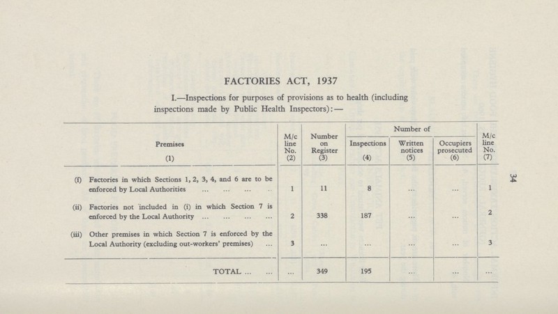 34 FACTORIES ACT, 1937 I.—Inspections for purposes of provisions as to health (including inspections made by Public Health Inspectors):— Premises M/c line No. Number on Register Number of M/c line No. Inspections Written notices Occupiers prosecuted (1) (2) (3) (4) (5) (6) (7) (i) Factories in which Sections 1,2, 3, 4, and 6 are to be enforced by Local Authorities 1 11 8 … … 1 (ii) Factories not included in (i) in which Section 7 is enforced by the Local Authority 2 338 187 … … 2 (iii) Other premises in which Section 7 is enforced by the Local Authority (excluding out-workers' premises) 3 … … … … 3 TOTAL … 349 195 … … …