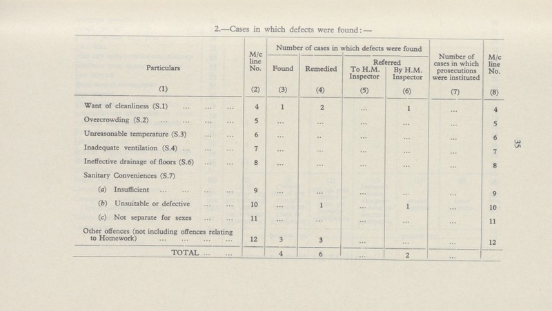 35 2.—Cases in which defects were found: — Particulars M/c line No. Number of cases in which defects were found Number of cases in which prosecutions were instituted M/c line No. Found Remedied Referred To H.M. Inspector By H.M. Inspector (1) (2) (3) (4) (5) (6) (7) (8) Want of cleanliness (S.l) 4 1 2 … 1 … 4 Overcrowding (S.2) 5 … … … … … 5 Unreasonable temperature (S.3) 6 … … ... … … 6 Inadequate ventilation (S.4) 7 … … … … … 7 Ineffective drainage of floors (S.6) 8 … … … … … 8 Sanitary Conveniences (S.7) (a) Insufficient 9 … … … … … 9 (b) Unsuitable or defective 10 … 1 … 1 … 10 (c) Not separate for sexes 11 … … … … … 11 Other offences (not including offences relating to Homework) 12 3 3 … … … 12 TOTAL … 4 6 … 2 … …