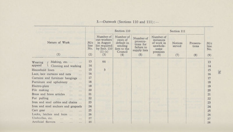 36 3.—Outwork (Sections 110 and 111): — Nature of Work M/c line No. Section 110 Section 111 M/c line No. Number of out-workers in August list required by Sect. 110 (1) (c) Number of cases of default in sending lists to the Council Number of prosecu tions for failure to supply lists Number of instances of work in unwhole some premises Notices served Prosecu tions (1) (2) (3) (4) (5) (6) (7) (8) (9) Wearing apparel Making, etc 13 64 13 Cleaning and washing 14 14 Household linen 15 3 15 Lace, lace curtains and nets 16 16 Curtains and furniture hangings 17 17 Furniture and upholstery 18 18 Electro-plate 19 19 File making 20 20 Brass and brass articles 21 21 Fur pulling 22 22 Iron and steel cables and chains 23 23 Iron and steel anchors and grapnels 24 24 Cart gear 25 25 Locks, latches and keys 26 26 Umbrellas, etc. 27 27 Artificial flowers 28 28