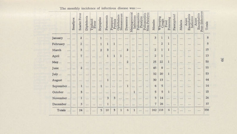 39 The monthly incidence of infectious disease was: — Smallpox Scarlet Fever Diphtheria Typhoid Fever Erysipelas Pneumonia Puerperal Pyrexia Ophthalmia Neonatorum Dysentery Meningococcal Infections Poliomyelitis Paralytic Poliomyelitis Non-Paralytic Measles Whooping Cough Food Poisoning Paratyphoid Malaria Acute Encephalitis Infective Acute Encephalitis Post-Infectious Totals January … 2 … … 1 … … … … … … … 3 1 1 … … … … 8 February … 2 … … 1 1 1 … … … … … ... 2 1 … … … … 8 March … 3 … … 2 3 … … 3 … … … 2 1 1 … … … … 15 April … 7 … … … 1 1 1 … … … … 2 1 … … … … … 13 May … … … … … ... … … 2 … … … 25 22 1 … … … … 50 June … 2 … … … … … … … … … … 45 8 … … … … … 55 July … … … … … … … … … … … … 32 20 1 … … … … 53 August … … … … … 1 … … … … … … 30 13 … … … … … 44 September … 1 … … 1 … … … 1 … … … 6 5 … … … … … 14 October … 3 … … … … … … … 1 … … 5 5 1 … … … … 15 November … 1 … … … 3 3 … … … … … 5 14 … … … … … 26 December … 3 … … … 1 … … … … … … 7 26 … … … … … 37 Totals … 24 … … 5 10 5 1 6 1 … … 162 118 6 … … … … 338
