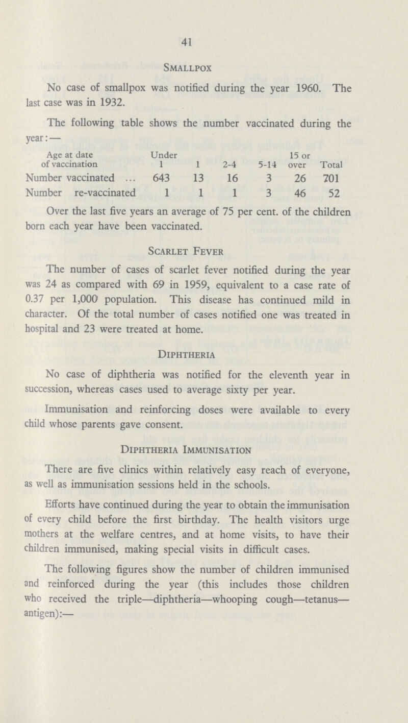 41 Smallpox No case of smallpox was notified during the year 1960. The last case was in 1932. The following table shows the number vaccinated during the year: — Age at date of vaccination Under 1 1 2-4 5-14 15 or over Total Number vaccinated 643 13 16 3 26 701 Number re-vaccinated 1 1 1 3 46 52 Over the last five years an average of 75 per cent. of the children born each year have been vaccinated. Scarlet Fever The number of cases of scarlet fever notified during the year was 24 as compared with 69 in 1959, equivalent to a case rate of 0.37 per 1,000 population. This disease has continued mild in character. Of the total number of cases notified one was treated in hospital and 23 were treated at home. Diphtheria No case of diphtheria was notified for the eleventh year in succession, whereas cases used to average sixty per year. Immunisation and reinforcing doses were available to every child whose parents gave consent. Diphtheria Immunisation There are five clinics within relatively easy reach of everyone, as well as immunisation sessions held in the schools. Efforts have continued during the year to obtain the immunisation of every child before the first birthday. The health visitors urge mothers at the welfare centres, and at home visits, to have their children immunised, making special visits in difficult cases. The following figures show the number of children immunised and reinforced during the year (this includes those children who received the triple—diphtheria—whooping cough—tetanus— antigen):—