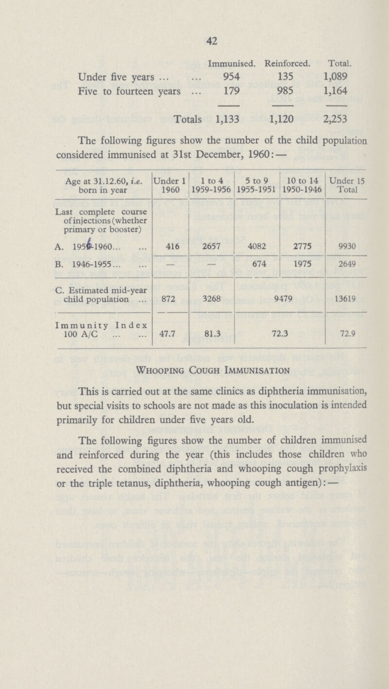 42  Immunised. Reinforced. Total. Under five years 954 135 1,089 Five to fourteen years 179 985 1,164 Totals 1,133 1,120 2,253 The following figures show the number of the child population considered immunised at 31st December, 1960: — Age at 31.12.60, i.e. born in year Under 1 1960 1 to 4 1959-1956 5 to 9 1955-1951 10 to 14 1950-1946 Under 15 Total Last complete course of injections (whether primary or booster) A. 1956-1960 416 2657 4082 2775 9930 B. 1946-1955 — — 674 1975 2649 C. Estimated mid-year child population 872 3268 9479 13619 Immunity Index 100 A/C 47.7 81.3 72.3 72.9 Whooping Cough Immunisation This is carried out at the same clinics as diphtheria immunisation, but special visits to schools are not made as this inoculation is intended primarily for children under five years old. The following figures show the number of children immunised and reinforced during the year (this includes those children who received the combined diphtheria and whooping cough prophylaxis or the triple tetanus, diphtheria, whooping cough antigen): —