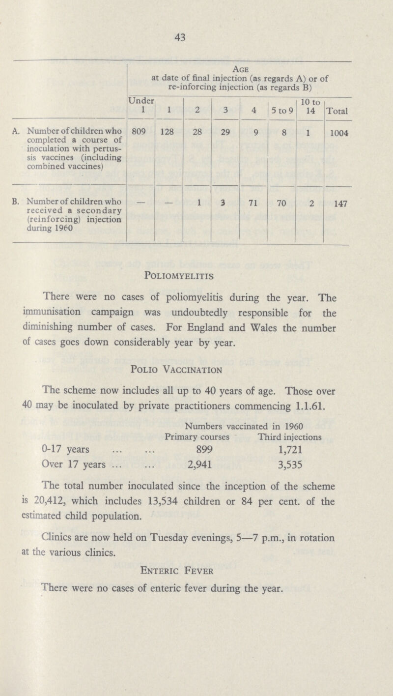43 Age at date of final injection (as regards A) or of re-inforcing injection (as regards B) Under 1 1 2 3 4 5 to 9 10 to 14 Total A. Number of children who completed a course of inoculation with pertus sis vaccines (including combined vaccines) 809 128 28 29 9 8 1 1004 B. Number of children who received a secondary (reinforcing) injection during 1960 — — 1 3 71 70 2 147 Poliomyelitis There were no cases of poliomyelitis during the year. The immunisation campaign was undoubtedly responsible for the diminishing number of cases. For England and Wales the number of cases goes down considerably year by year. Polio Vaccination The scheme now includes all up to 40 years of age. Those over 40 may be inoculated by private practitioners commencing 1.1.61. Numbers vaccinated in 1960 Primary courses Third injections 0-17 years 899 1,721 Over 17 years 2,941 3,535 The total number inoculated since the inception of the scheme is 20,412, which includes 13,534 children or 84 per cent. of the estimated child population. Clinics are now held on Tuesday evenings, 5—7 p.m., in rotation at the various clinics. Enteric Fever There were no cases of enteric fever during the year.