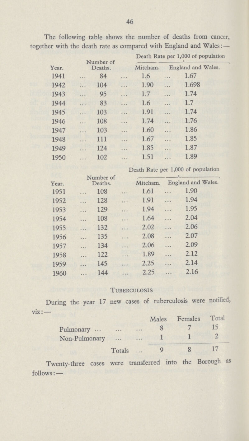 46 The following table shows the number of deaths from cancer, together with the death rate as compared with England and Wales: — Year. Number of Deaths. Death Rate per 1,000 of population Mitcham. England and Wales. 1941 84 1.6 1.67 1942 104 1.90 1.698 1943 95 1.7 1.74 1944 83 1.6 1.7 1945 103 1.91 1.74 1946 108 1.74 1.76 1947 103 1.60 1.86 1948 1ll 1.67 1.85 1949 124 1.85 1.87 1950 102 1.51 1.89 Year. Number of Deaths. Death Rate per 1,000 of population Mitcham. England and Wales. 1951 108 1.61 1.90 1952 128 1.91 1.94 1953 129 1.94 1.95 1954 108 1.64 2.04 1955 132 2.02 2.06 1956 135 2.08 2.07 1957 134 2.06 2.09 1958 122 1.89 2.12 1959 145 2.25 2.14 1960 144 2.25 2.16 Tuberculosis During the year 17 new cases of tuberculosis were notified, viz: — Males Females Total Pulmonary 8 7 15 Non-Pulmonary 1 1 2 Totals 9 8 17 Twenty-three cases were transferred into the Borough as follows: —