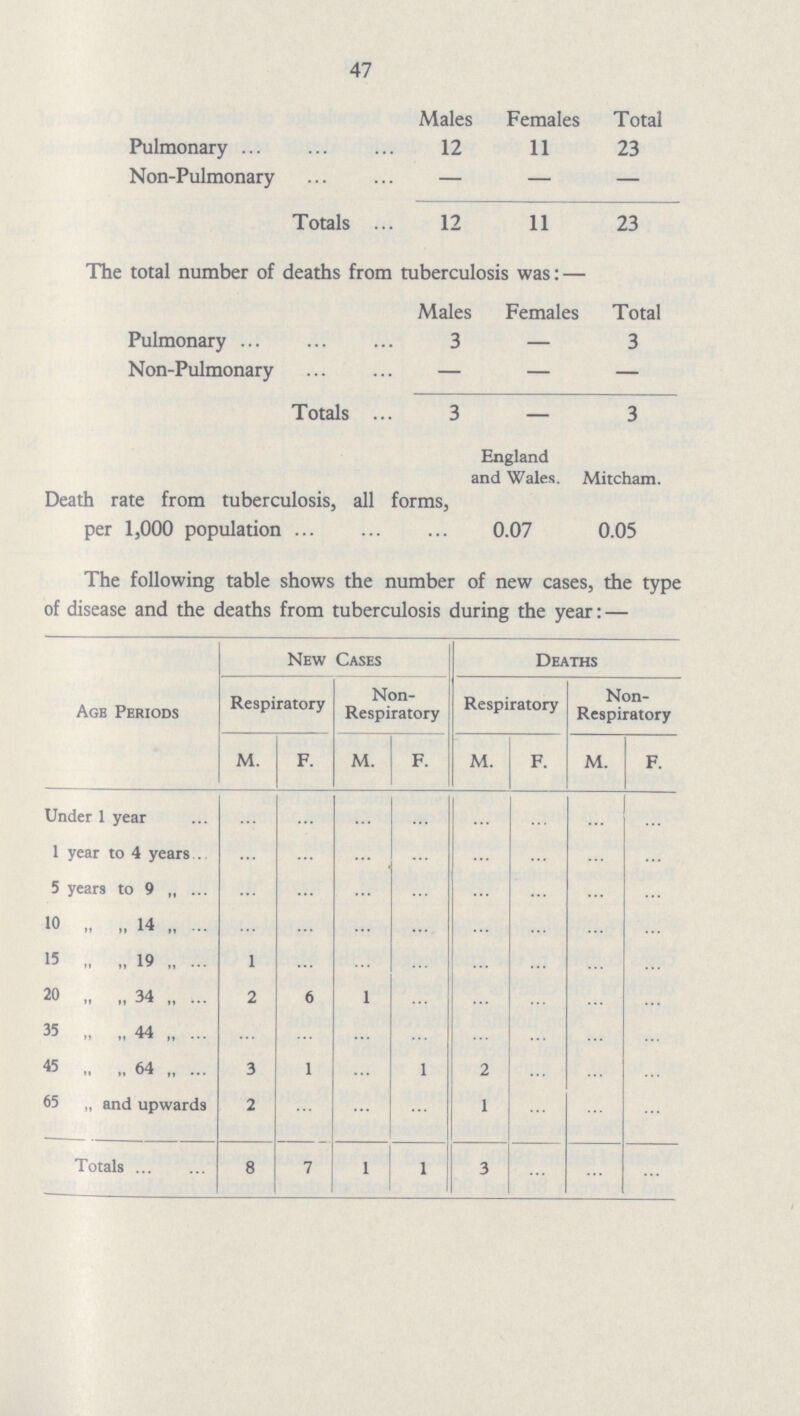 47  Males Females Total Pulmonary 12 11 23 Non-Pulmonary — — — Totals 12 11 23 The total number of deaths from tuberculosis was: — Males Females Total Pulmonary 3 — 3 Non-Pulmonary — — — Totals 3 — 3 England and Wales. Mitcham. Death rate from tuberculosis, all forms, per 1,000 population 0.07 0.05 The following table shows the number of new cases, the type of disease and the deaths from tuberculosis during the year: — Age Periods New Cases Deaths Respiratory Non Respiratory Respiratory Non Respiratory M. F. M. F. M. F. M. F. Under 1 year … … … … … … … … 1 year to 4 years … … … … … … … … 5 years to 9 „ … … … … … … … … 10 „ „ 14 „ … … … … … … … … 15 19 1 … … … … … … … 20 „ „ 34„ 2 6 1 ... … … … … 35 „ „ 44 „ … … … … … … … … 45 „ 64 „ 3 1 … 1 2 … … … 65 „ and upwards 2 … … … 1 … … … Totals 8 7 1 1 3 … … …