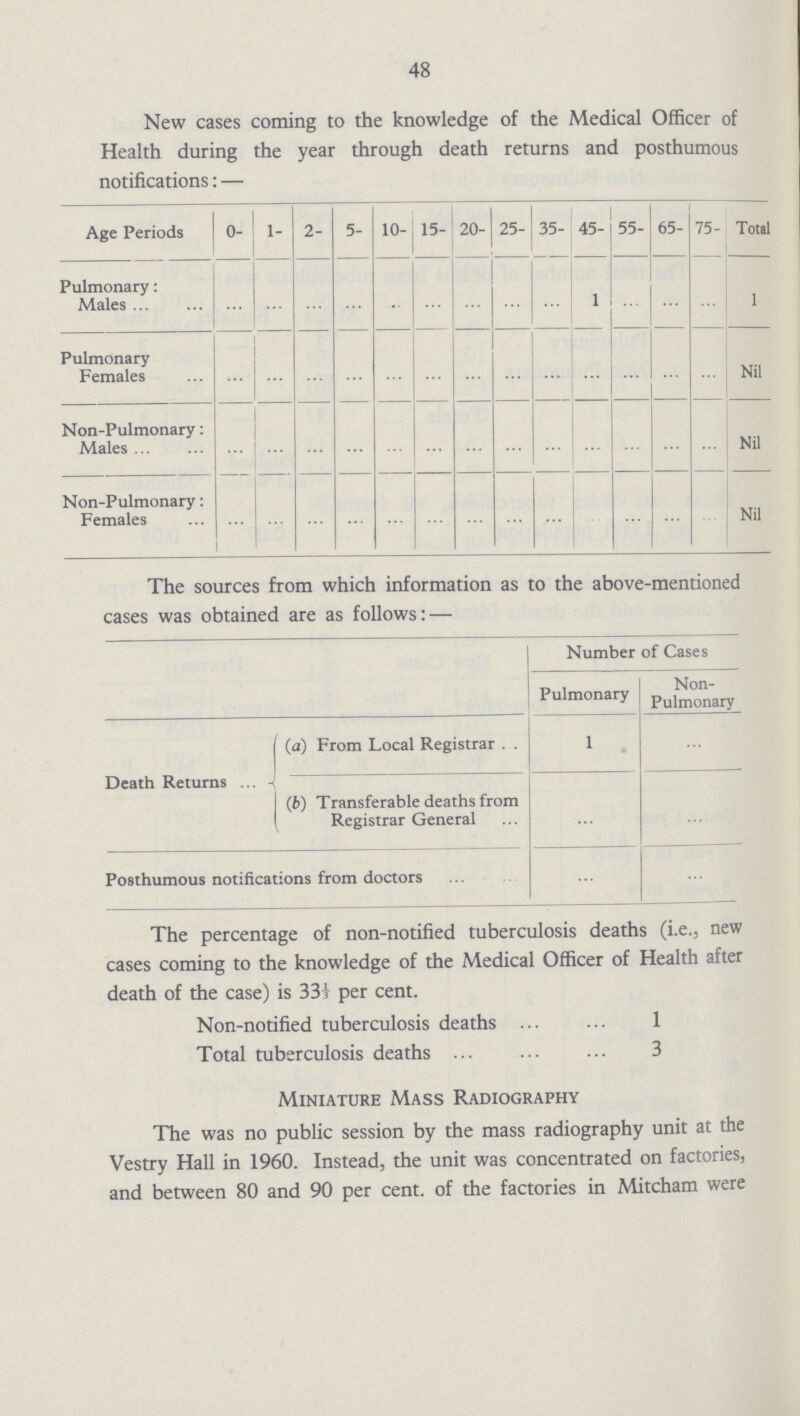 48 New cases coming to the knowledge of the Medical Officer of Health during the year through death returns and posthumous notifications:— Age Periods 0- 1- 2- 5- 10- 15- 20- 25- 35- 45- 55- 65- 75- Total Pulmonary: Males … … … … … … … … … 1 … … … 1 Pulmonary Females … … … … … … … … … … … … … Nil Non-Pulmonary: Males ... ... … … … … … … … … … … … Nil Non-Pulmonary: Females … … … … … … … … … … … … … Nil The sources from which information as to the above-mentioned cases was obtained are as follows: — Number of Cases Pulmonary Non Pulmonary Death Returns (a) From Local Registrar 1 … (b) Transferable deaths from Registrar General … … Posthumous notifications from doctors … … The percentage of non-notified tuberculosis deaths (i.e., new cases coming to the knowledge of the Medical Officer of Health after death of the case) is 33i per cent. Non-notified tuberculosis deaths 1 Total tuberculosis deaths 3 Miniature Mass Radiography The was no public session by the mass radiography unit at the Vestry Hall in 1960. Instead, the unit was concentrated on factories, and between 80 and 90 per cent. of the factories in Mitcham were