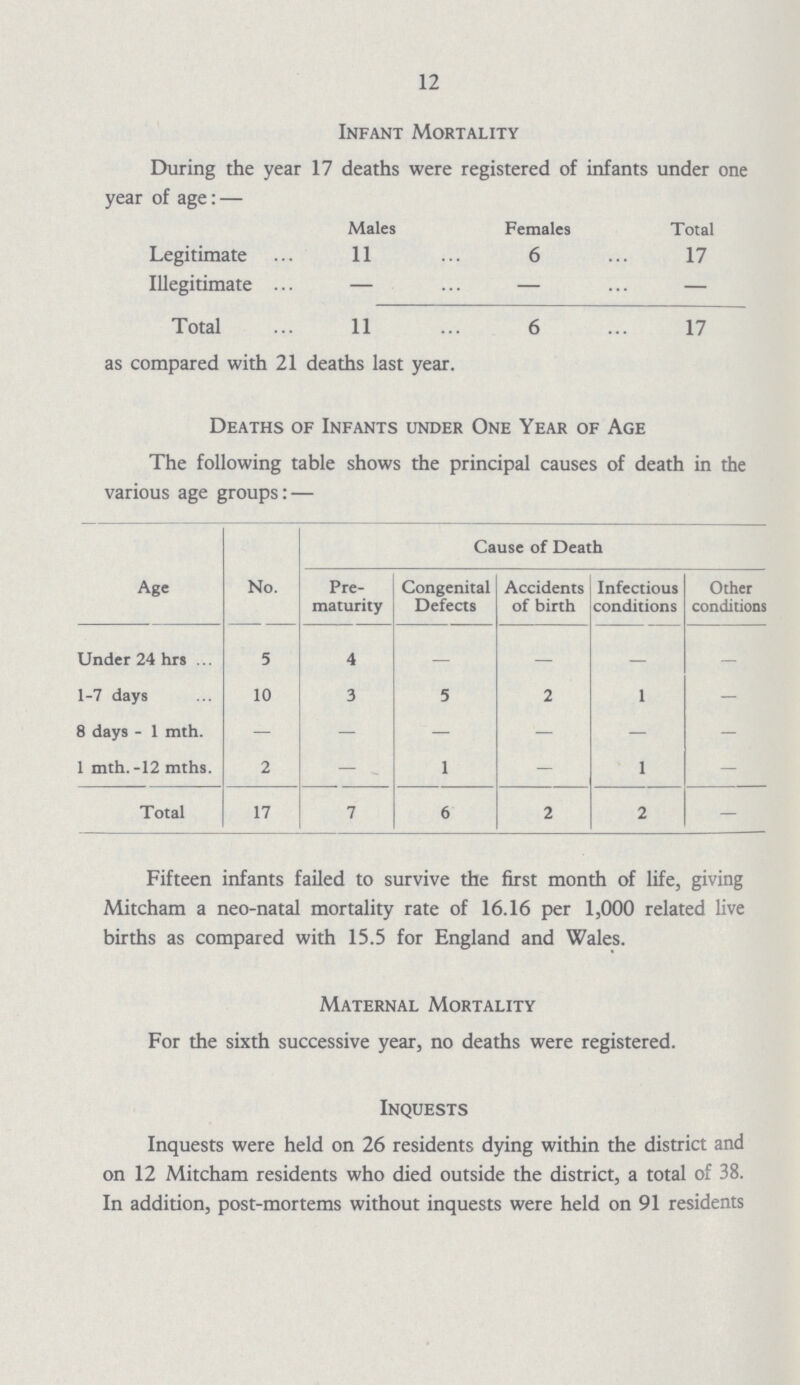 12 Infant Mortality During the year 17 deaths were registered of infants under one year of age: — Males Females Total Legitimate 11 6 17 Illegitimate - - — Total 11 6 17 as compared with 21 deaths last year. Deaths of Infants under One Year of Age The following table shows the principal causes of death in the various age groups: — Age No. Cause of Death Pre maturity Congenital Defects Accidents of birth Infectious conditions Other conditions Under 24 hrs 5 4 — — — — 1-7 days 10 3 5 2 1 — 8 days - 1 mth. — — — — — — 1 mth.. -12 mths. 2 — 1 - 1 — Total 17 7 6 2 2 — Fifteen infants failed to survive the first month of life, giving Mitcham a neo-natal mortality rate of 16.16 per 1,000 related live births as compared with 15.5 for England and Wales. Maternal Mortality For the sixth successive year, no deaths were registered. Inquests Inquests were held on 26 residents dying within the district and on 12 Mitcham residents who died outside the district, a total of 38. In addition, post-mortems without inquests were held on 91 residents