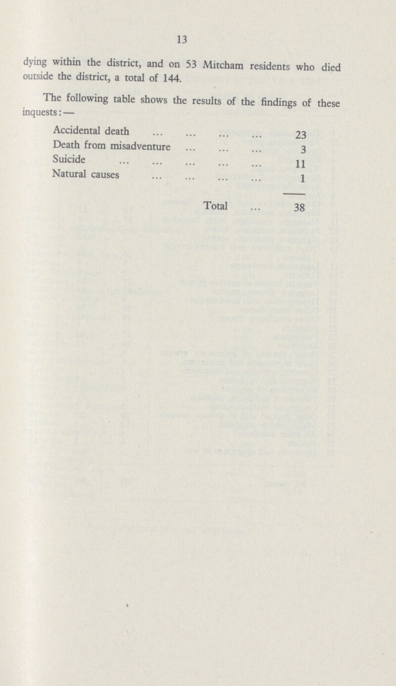 13 dying within the district, and on 53 Mitcham residents who died outside the district, a total of 144. The following table shows the results of the findings of these inquests: — Accidental death 23 Death from misadventure 3 Suicide 11 Natural causes 1 Total 38