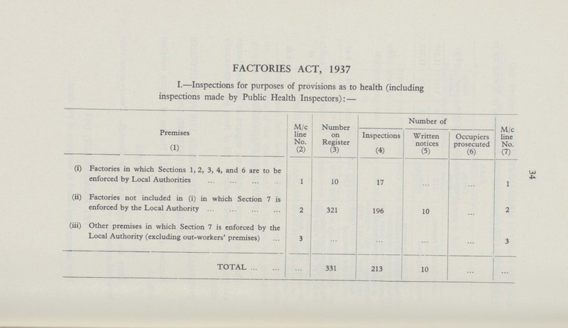 34 FACTORIES ACT, 1937 1.—Inspections for purposes of provisions as to health (including inspections made by Public Health Inspectors): — Premises (1) M/c line No. (2) Number on Register (3) Number of M/c line No. (7) Inspections (4) Written notices (5) Occupiers prosecuted (6) (i) Factories in which Sections 1, 2, 3, 4, and 6 are to be enforced by Local Authorities 1 10 17 ... ... 1 (ii) Factories not included in (i) in which Section 7 is enforced by the Local Authority 2 321 196 10 ... 2 (iii) Other premises in which Section 7 is enforced by the Local Authority (excluding out-workers' premises) 3 ... ... ... ... 3 TOTAL ... 331 213 10 ... ...