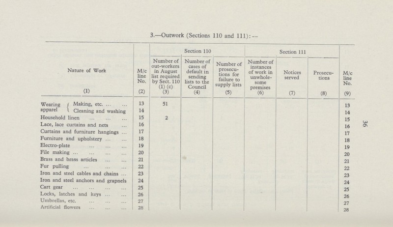 36 3.—Outwork (Sections 110 and 111): — Nature of Work (1) M/c line No. (2) Section 110 Section 111 M/c line No. (9) Number of out-workers in August list required by Sect. 110 (1) (c) (3) Number of cases of default in sending lists to the Council (4) Number of prosecu tions for failure to supply lists (5) Number of instances of work in unwhole some premises (6) Notices served (7) Prosecu tions (8) Wearing apparel Making, etc. 13 51 13 Cleaning and washing 14 14 Household linen 15 2 15 Lace, lace curtains and nets 16 16 Curtains and furniture hangings 17 17 Furniture and upholstery 18 18 Electro-plate 19 19 File making 20 20 Brass and brass articles 21 21 Fur pulling 22 22 Iron and steel cables and chains 23 23 Iron and steel anchors and grapnels 24 24 Cart gear 25 25 Locks, latches and keys 26 26 Umbrellas, etc. 27 27 Artificial flowers 28 28