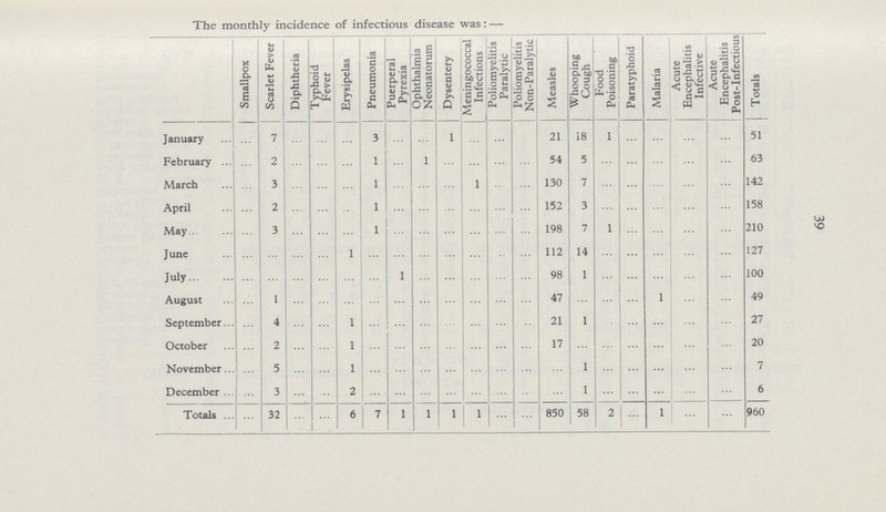 39 The monthly incidence of infectious disease was: — Smallpox Scarlet Fever Diphtheria Typhoid Fever Erysipelas Pneumonia Puerperal Pyrexia Ophthalmia Neonatorum Dysentery Meningococcal Infections Poliomyelitis Paralytic Poliomyelitis Non-Paralytic Measles Whooping Cough Food Poisoning Paratyphoid Malaria Acute Encephalitis Infective Acute Encephalitis Post-Infectious Totals January ... 7 ... ... ... 3 ... ... 1 ... ... ... 21 18 1 ... ... ... ... 51 February ... 2 ... ... ... 1 ... 1 ... ... ... ... 54 5 ... ... ... ... ... 63 March ... 3 ... ... ... 1 ... ... ... ... ... ... 130 7 ... ... ... ... ... 142 April ... 2 ... ... ... 1 ... ... ... ... ... ... 152 3 ... ... ... ... ... 158 May ... 3 ... ... ... 1 ... ... ... ... ... ... 198 7 1 ... ... ... ... 210 June ... ... ... ... 1 ... ... ... ... ... ... ... 112 14 ... ... ... ... ... 127 July ... ... ... ... ... ... ... ... ... ... ... ... 98 1 ... ... ... ... ... 100 August ... 1 ... ... ... ... ... ... ... ... ... ... 47 ... ... ... 1 ... ... 49 September ... 4 ... ... 1 ... ... ... ... ... ... ... 21 1 ... ... ... ... ... 27 October ... 2 ... ... 1 ... ... ... ... ... ... ... 17 ... ... ... ... ... ... 20 November ... 5 ... ... 1 ... ... ... ... ... ... ... ... 1 ... ... ... ... ... 7 December ... 3 ... ... 2 ... ... ... ... ... ... ... ... 1 ... ... ... ... ... 6 Totals ... 32 ... ... 6 7 1 1 1 1 ... ... 850 58 2 ... 1 ... 960