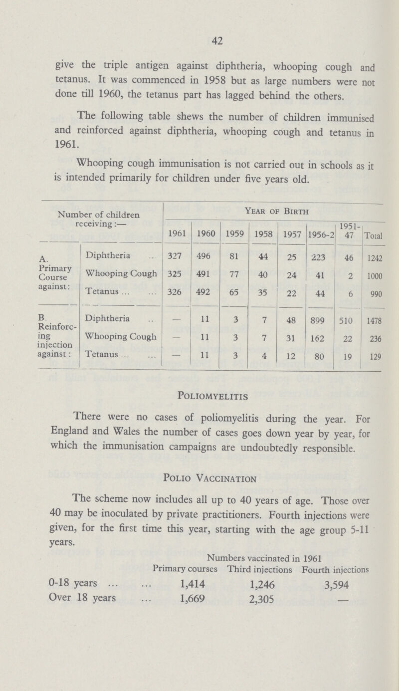 42 give the triple antigen against diphtheria, whooping cough and tetanus. It was commenced in 1958 but as large numbers were not done till 1960, the tetanus part has lagged behind the others. The following table shews the number of children immunised and reinforced against diphtheria, whooping cough and tetanus in 1961. Whooping cough immunisation is not carried out in schools as it is intended primarily for children under five years old. Number of children receiving:— Year of Birth 1961 1960 1959 1958 1957 1956-2 1951 47 Total A. Primary Course against: Diphtheria 327 496 81 44 25 223 46 1242 Whooping Cough 325 491 77 40 24 41 2 1000 Tetanus 326 492 65 35 22 44 6 990 B Reinforc ing injection against : Diphtheria — 11 3 7 48 899 510 1478 Whooping Cough — 11 3 7 31 162 22 236 Tetanus - 11 3 4 12 80 19 129 Poliomyelitis There were no cases of poliomyelitis during the year. For England and Wales the number of cases goes down year by year, for which the immunisation campaigns are undoubtedly responsible. Polio Vaccination The scheme now includes all up to 40 years of age. Those over 40 may be inoculated by private practitioners. Fourth injections were given, for the first time this year, starting with the age group 5-11 years. Numbers vaccinated in 1961 Primary courses Third injections Fourth injections 0-18 years 1,414 1,246 3,594 Over 18 years 1,669 2,305 —