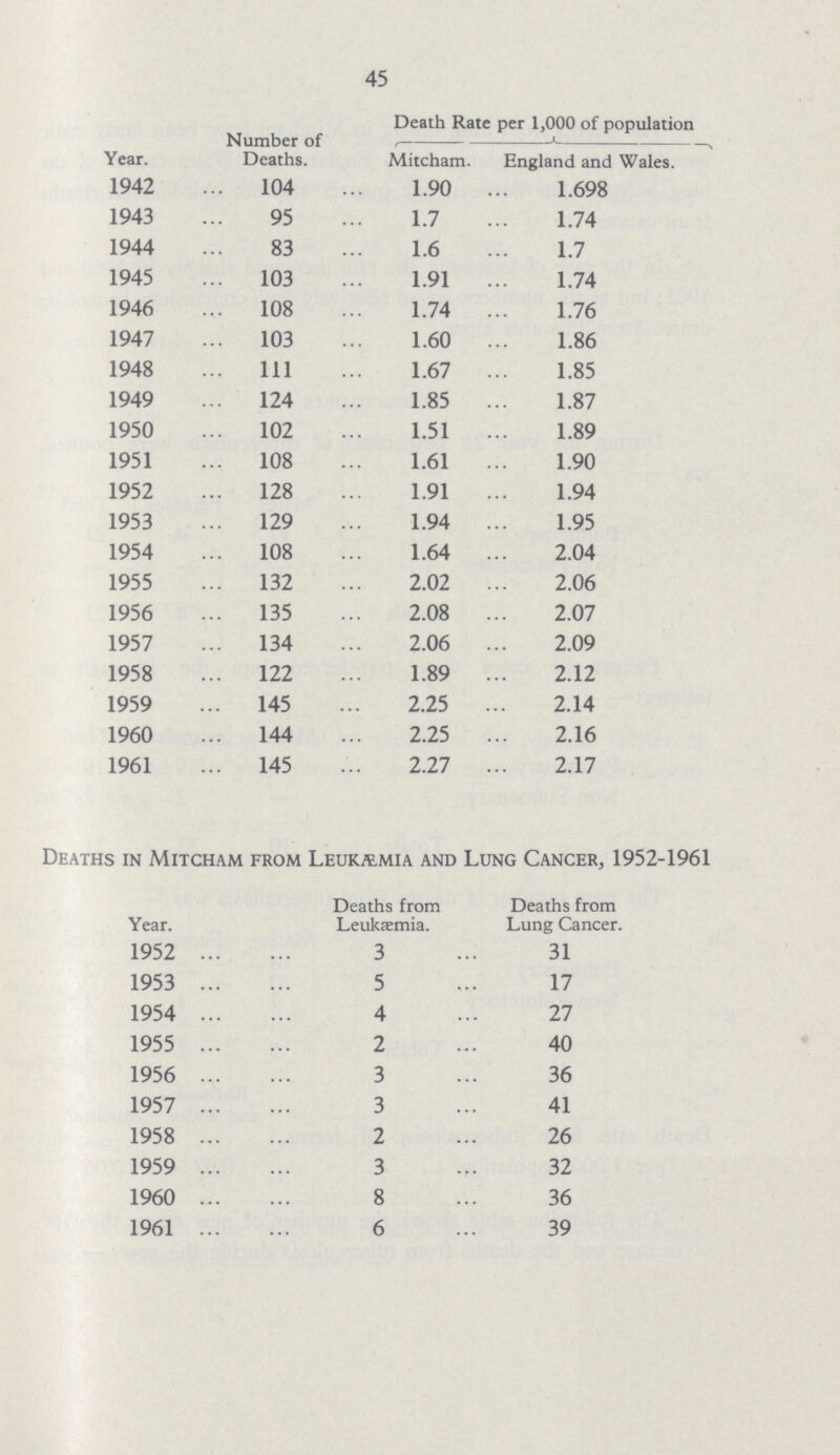 45 The following table shows the number of deaths from cancer, together with the death rate as compared with England and Wales:— Year. Numbers of Deaths. Death Rate per 1,000 of population 1 Mitcham. England and Wales. 1942 104 1.90 1.698 1943 95 1.7 1.74 1944 83 1.6 1.7 1945 103 1.91 1.74 1946 108 1.74 1.76 1947 103 1.60 1.86 1948 111 1.67 1.85 1949 124 1.85 1.87 1950 102 1.51 1.89 1951 108 1.61 1.90 1952 128 1.91 1.94 1953 129 1.94 1.95 1954 108 1.64 2.04 1955 132 2.02 2.06 1956 135 2.08 2.07 1957 134 2.06 2.09 1958 122 1.89 2.12 1959 145 2.25 2.14 1960 144 2.25 2.16 1961 145 2.27 2.17 Deaths in Mitcham from Leukjemia and Lung Cancer, 1952-1961 Year. Deaths from Leukaemia. Deaths from Lung Cancer. 1952 3 31 1953 5 17 1954 4 27 1955 2 40 1956 3 36 1957 3 41 1958 2 26 1959 3 32 1960 8 36 1961 6 39