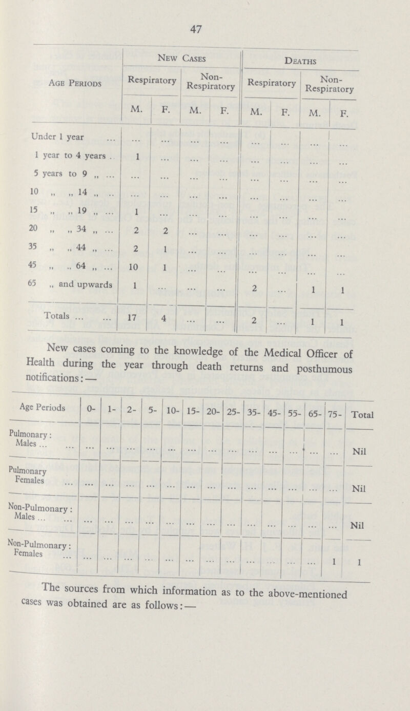 47 The following table showing the number of cases, the type of disease and the deaths from tuberculosis during the year:- Age Periods New Cases Deaths Respiratory Non Respiratory Respiratory Non Respiratory M. F. M. F. M. F. M. F. Under 1 year ... ... ... ... ... ... ... ... 1 year to 4 years 1 ... ... ... ... ... ... ... 5 year9 to 9 „ ... ... ... ... ... ... ... ... 10 „ „ 14 „ ... ... ... ... ... ... ... ... 15 „ „ 19 1 ... ... ... ... ... ... ... 20 „ „ 34 2 2 ... ... ... ... ... ... 35 „ „ 44 2 1 ... ... ... ... ... ... 45 „ 64 10 1 ... ... ... ... ... ... 65 „ and upwards 1 ... ... ... 2 ... 1 1 Totals 17 4 ... ... 2 ... 1 1 New cases coming to the knowledge of the Medical Officer of Health during the year through death returns and posthumous notifications:— Age Periods 0- 1- 2- 5- 10- 15- 20- 25- 35- 45- 55- 65- 75- Total Pulmonary: Males ... ... ... ... ... ... ... ... ... ... ... ... ... Nil Pulmonary Females ... ... ... ... ... ... ... ... ... ... ... ... ... Nil Non-Pulmonary: Males ... ... ... ... ... ... ... ... ... ... ... ... ... Nil Non-Pulmonary: Females ... ... ... ... ... ... ... ... ... ... ... ... 1 1