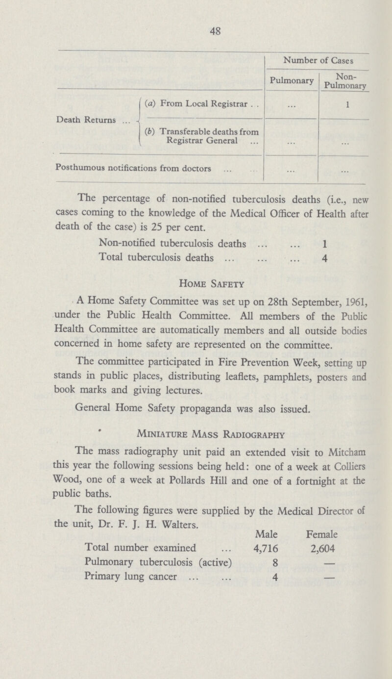 48 The sources from which information as to the above-mentioned cases was obtained are as follows:— Number of Cases Pulmonary Non Pulmonary Death Returns (a) From Local Registrar ... 1 (b) Transferable deaths from Registrar General ... ... Posthumous notifications from doctors ... ... The percentage of non-notified tuberculosis deaths (i.e., new cases coming to the knowledge of the Medical Officer of Health after death of the case) is 25 per cent. Non-notified tuberculosis deaths 1 Total tuberculosis deaths 4 Home Safety A Home Safety Committee was set up on 28th September, 1961, under the Public Health Committee. All members of the Public Health Committee are automatically members and all outside bodies concerned in home safety are represented on the committee. The committee participated in Fire Prevention Week, setting up stands in public places, distributing leaflets, pamphlets, posters and book marks and giving lectures. General Home Safety propaganda was also issued. Miniature Mass Radiography The mass radiography unit paid an extended visit to Mitcham this year the following sessions being held: one of a week at Colliers Wood, one of a week at Pollards Hill and one of a fortnight at the public baths. The following figures were supplied by the Medical Director of the unit, Dr. F. T. H. Walters. Male Female Total number examined 4,716 2,604 Pulmonary tuberculosis (active) 8 — Primary lung cancer 4 —