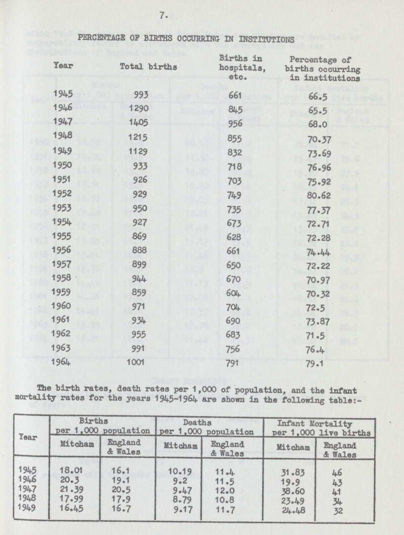 7. PERCENTAGE OP BIRTHS OCCURRING IN INSTITUTIONS Year Total births Births in hospitals, etc. Percentage of births occurring in institutions 1945 993 661 66.5 1946 1290 845 65.5 1947 1405 956 68.0 1948 1215 855 70.37 1949 1129 832 73.69 1950 933 718 76.96 1951 926 703 75.92 1952 929 749 80.62 1953 950 735 77.37 1954 927 673 72.71 1955 869 628 72.28 1956 888 661 74.44 1957 899 650 72.22 1958 944 670 70.97 1959 859 604 70.32 1960 971 704 72.5 1961 934 690 73.87 1962 955 683 71.5 1963 991 756 76.4 1964 1001 791 79.1 The birth rates, death rates per 1,000 of population, and the infant mortality rates for the years 1945-1964 are shown in the following table Year Births per 1,000 population Deaths per 1,000 population Infant Mortality per 1,000 live births Mitcham England & Wales Mitcham England & Wales Mitcham England & Wales 1945 18.01 16.1 10.19 11.4 31.83 46 1946 20.3 19.1 9.2 11.5 19.9 43 1947 21.39 20.5 9.47 12.0 38.60 41 1948 17.99 17.9 8.79 10.8 23.49 34 1949 16.45 16.7 9.17 11.7 24.48 32