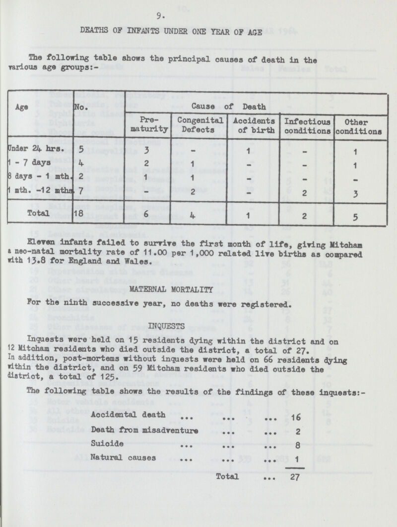 9. DEATHS OF INFANTS UNDER ONE YEAR OF AGE The following table shows the principal causes of death in the various age groups Age No. Cause of Death Pre maturity Congenital Defects Accidents of birth Infectious conditions Other conditions Under 24 hrs. 5 3 - 1 - 1 1 - 7 days 4 2 1 - - 1 8 days - 1 mth. 2 1 1 - - - 1 nth. -12 mths 7 - 2 - 2 3 Total 18 6 4 1 2 5 Eleven infants failed to survive the first month of life, giving Mitoham a neo-natal mortality rate of 11.00 per 1,000 related live births as oompared with 13.8 for England and Wales. MATERNAL MORTALITY For the ninth successive year, no deaths were registered. INQUESTS Inquests were held on 15 residents dying within the district and on 12 Mitcham residents who died outside the district, a total of 27. In addition, post-mortems without inquests were held on 66 residents dying within the district, and on 59 Mitcham residents who died outside the district, a total of 125. The following table shows the results of the findings of these inquests:- Accidental death 16 Death from misadventure 2 Suicide 8 Natural causes 1 Total 27
