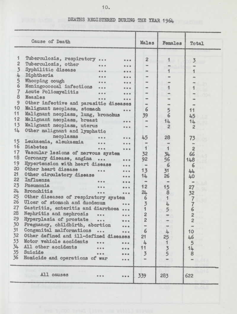 10. DEATHS REGISTERED DURING THE YEAR 1964 Cause of Death Males Females Total 1 Tuberculosis, respiratory 2 1 3 2 Tuberculosis, other - - - 3 Syphilitic disease - 1 1 4 Diphtheria - - - 5 Whooping cough - - - 6 Meningococcal infections - 1 1 7 Acute Poliomyelitis - - - 8 Measles - - - 9 Other infective and parasitic diseases - - - 10 Malignant neoplasm, stomach 6 5 11 11 Malignant neoplasm, lung, bronchus 39 6 45 12 Malignant neoplasm, breast - 14 14 13 Malignant neoplasm, uterus - 2 2 14 Other malignant and lymphatic neoplasms 45 28 73 15 Leukaemia, aleukaemia - - - 16 Diabetes 1 1 2 17 Vascular lesions of nervous system 32 34 66 18 Coronary disease, angina 92 56 148 19 Hypertension with heart disease - 6 6 20 Other heart disease 13 31 44 21 Other circulatory disease 14 26 40 22 Influenza - - - 23 Pneumonia 12 15 27 24 Bronchitis 24 8 32 25 Other diseases of respiratory system 6 1 7 26 Ulcer of stomach and duodenum 3 4 7 27 Gastritis, enteritis and diarrhoea 1 5 6 28 Nephritis and nephrosis 2 - 2 29 Hyperplasia of prostate 2 - 2 30 Pregnancy, childbirth, abortion - - - 31 Congenital malformations 6 4 10 32 Other defined and ill-defined diseases 21 25 46 33 Motor vehicle accidents 4 1 5 34 All other accidents 11 3 14 35 Suicide 3 5 8 36 Homicide and operations of war - - - All causes 339 283 622