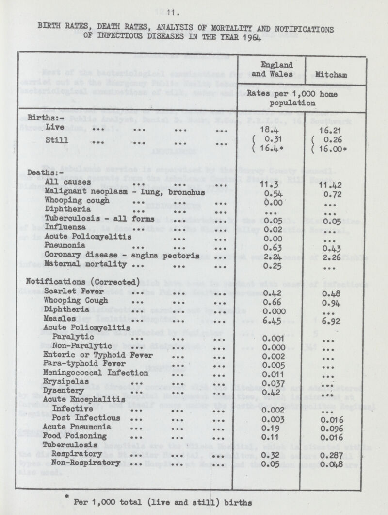 11. BIRTH RATES, DEATH RATES, ANALYSIS OF MORTALITY AND NOTIFIC OF INFECTIOUS DISEASES IN THE YEAR 1964 IATI0NS and Wales Mitcham Rates per 1,000 home population Births Live 18.4 16.21 Still 0.31 0.26 16.4* 16.00* Deaths:- All causes 11.3 11.42 Malignant neoplasm - Lung, bronchus 0.54 0.72 Whooping oough 0.00 • • • Diphtheria • • • • • • Tuberculosis - all forms 0.05 0.05 Influenza 0.02 Acute Poliomyelitis 0.00 • • • Pneumonia 0.63 0.43 Coronary disease - angina pectoris 2.24 2.26 Maternal mortality 0.25 • • • Notifications (Corrected) Scarlet Fever 0.42 0.48 Whooping Cough 0.66 0.94 Diphtheria 0.000 • • • Measles 6.45 6.92 Acute Poliomyelitis Paralytic 0.001 • • • Non-Paralytic 0.000 • • • Enteric or Typhoid Fever 0.002 Para-typhoid Fever 0.005 • • • Meningococcal Infection 0.011 • • • Erysipelas 0.037 • • • Dysentery 0.42 ... Acute Encephalitis Infective 0.002 • • • Post Infectious 0.003 0.016 Acute Pneumonia 0.19 0.096 Food Poisoning 0.11 0.016 Tuberculosis Respiratory 0.32 0.287 Non-Respiratory 0.05 0.048 *Per 1,000 total (lire and still) births