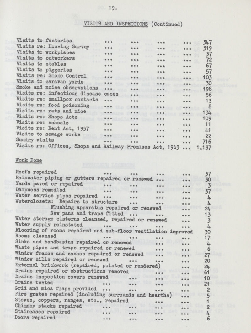 19 VISITS AND INSPECTIONS (Continued) Visits to factories 347 Visits re: Housing Survey 319 Visits to workplaces 37 Visits to outworkers 72 Visits to stables 67 Vixsits to piggeries 57 Visits re: Smoke Control 103 Visits to caravan yards 30 Smoke and noise observations 198 Visits re: infectious disease cases 56 Visits re: smallpox contacts 13 Visits re: food poisoning 8 Visits re: rats and mice 134 Visits re: Shops Acts 109 Visits re: schools 11 Visits re: Rent Act, 1957 41 Visits to sewage works 22 Sundry visits 716 Visits re: Offices, Shops and Railway Premises Act, 1963 1,137 Work Done Roofs repaired 37 Rainwater piping or gutters repaired or renewed 30 Yards paved or repaired 3 Dampness remedied 37 Water service pipes repaired 4 Waterclosets: Repairs to structure 4 Hushing apparatus repaired or renewed 24 New pans and traps fitted 13 Water storage cisterns cleansed, repaired or renewed 3 Water supply reinstated 4 Flooring of rooms repaired and sub-floor ventilation improved 30 Rooms cleansed 17 Sinks and handbasins repaired or renewed 4 Waste pipes and traps repaired or renewed 6 Window frames and sashes repaired or renewed 27 Window sills repaired or renewed 20 External brickwork (repaired, pointed or rendered) 24 Drains repaired or obstructions removed 61 Drains inspection covers renewed 10 Drains tested 21 Grid and mica flaps provided 2 Fire grates repaired (including surrounds and hearths) 5 Stoves, coppers, ranges, etc., repaired 1 Chimney stacks repaired 2 Staircases repaired 4 Doors repaired 6