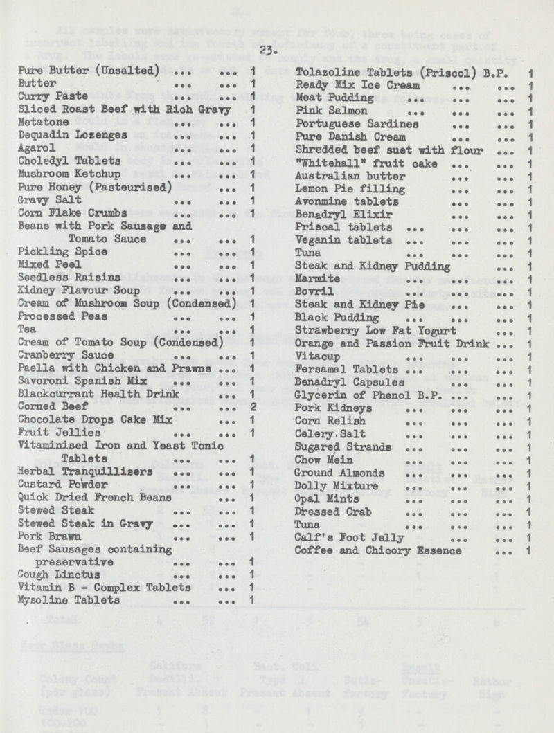 23. Pure Butter (Unsalted) 1 Butter 1 Curry Paste 1 Sliced Roast Beef with Rich Gravy 1 Metatone 1 Dequadin Lozenges 1 Agarol 1 Choledyl Tablets 1 Mushroom Ketchup 1 Pure Honey (Pasteurised) 1 Gravy Salt 1 Corn Flake Crumbs 1 Beans with Pork Sausage and Tomato Sauce 1 Pickling Spice 1 Mixed Peel 1 Seedless Raisins 1 Kidney Flavour Soup 1 Cream of Mushroom Soup (Condensed) 1 Processed Peas 1 Tea 1 Cream of Tomato Soup (Condensed) 1 Cranberry Sauce 1 Paella with Chicken and Prawns 1 Savoroni Spanish Mix 1 Blackcurrant Health Drink 1 Corned Beef 2 Chocolate Drops Cake Mix 1 Fruit Jellies 1 Vitaminised Iron and Teast Tonic Tablets 1 Herbal Tranquillisers 1 Custard Powder 1 Quick Dried French Beans 1 Stewed Steak 1 Stewed Steak in Gravy 1 Pork Brawn 1 Beef Sausages containing preservative 1 Cough Linctus 1 Vitamin B - Complex Tablets 1 Mysoline Tablets 1 Tolazoline Tablets (Priscol) B.P. 1 Ready Mix Ice Cream 1 Meat Pudding 1 Pink Salmon 1 Portuguese Sardines 1 Pure Danish Cream 1 Shredded beef suet with flour 1 Whitehall fruit cake 1 Australian butter 1 Lemon Pie filling 1 Avonmine tablets 1 Benadryl Elixir 1 Priscal tablets 1 Veganin tablets 1 Tuna 1 Steak and Kidney Pudding 1 Marcaite 1 Bovril 1 Steak and Kidney Pie 1 Black Pudding 1 Strawberry Low Fat Yogurt 1 Orange and Passion Fruit Drink 1 Vitacup 1 Fersamal Tablets 1 Benadryl Capsules 1 Glycerin of Phenol B.P. 1 Pork Kidneys 1 Corn Relish 1 Celery Salt 1 Sugared Strands 1 Chow Mein 1 Ground Almonds 1 Dolly Mixture 1 Opal Mints 1 Dressed Crab 1 Tuna 1 Calf's Foot Jelly 1 Coffee and Chicory Essence 1