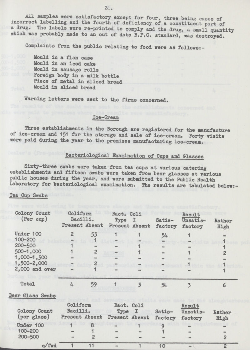 24. All samples were satisfactory except for four, three being cases of incorrect labelling and the fourth of deficiency of a constituent part of a drug. The labels were re-printed to comply and the drug, a small quantity which was probably made to an out of date B.P.C. standard, was destroyed. Complaints from the public relating to food were as follows:- Mould in a flan case Mould in an iced cake Mould in sausage rolls Foreign body in a milk bottle Piece of metal in sliced bread Mould in sliced bread Warning letters were sent to the firms concerned. Ice-Cream Three establishments in the Borough are registered for the manufacture of ice-cream and 151 for the storage and sale of ice-cream. Forty visits were paid during the year to the premises manufacturing ice-cream. Bacteriological Examination of Cups and Glasses Sixty-three swabs were taken from tea cups at various catering establishments and fifteen swabs were taken from beer glasses at various public houses during the year, and were submitted to the Public Health Laboratory for bacteriological examination. The results are tabulated below:- Tea Cup Swabs Colony Count (Per cup) Coliform Bacilli. Present Absent Bact. Type Present Coli I Absent Satis factory Result Unsatis factory Rather High Under 100 2 53 1 1 54 1 - 100-200 - 1 - - - - 1 200-500 1 - - 1 - - 1 500-1,000 1 2 - 1 - 1 2 1,000-1,500 - - - - - - - 1,500-2,000 - 2 - - - 1 1 2,000 and orer - 1 - - - - 1 Total 4 59 1 3 54 3 6 Beer Class Swabs Colony Count (per glass) Coliform Bacilli. Present Absent Bact. Type Present Coli I Absent Satis factory Result Unsatis factory Rather High Under 100 1 8 - 1 9 - - 100-200 1 - - 1 - - 200-500 2 - - - - 2 c/fwd 1 11 - 1 10 - 2