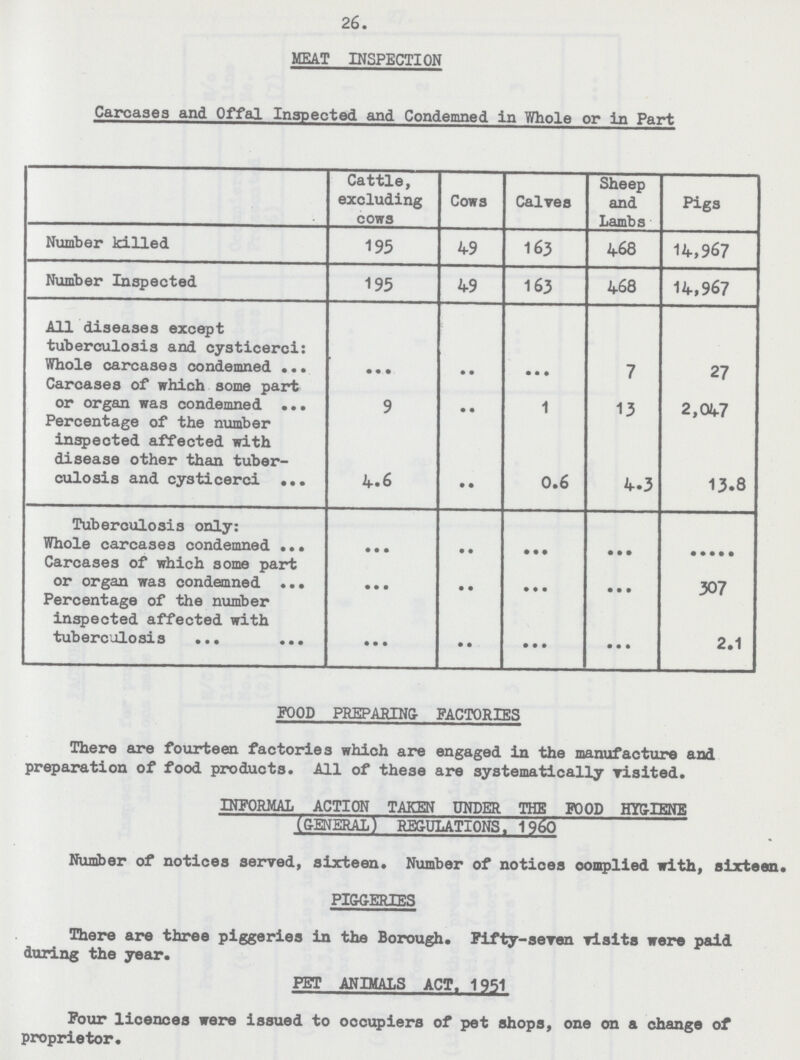 26. MEAT INSPECTION Carcases and Offal Inspected and Condemned in Whole or in Part Cattle, excluding cows Cows Calves Sheep and Lambs Pigs Number killed 195 49 163 468 14,967 Number Inspected 195 49 163 468 14,967 All diseases except tuberculosis and cysticerci: Whole carcases condemned ... •• ••• 7 27 Carcases of which some part or organ was condemned 9 •• 1 13 2,047 Percentage of the number inspected affected with disease other than tuber culosis and cysticerci 4.6 •• 0.6 4.3 13.8 Tuberculosis only: Whole carcases condemned ••• •• ••• ••• ••••• Carcases of which some part or organ was condemned ••• •• ••• ••• 307 Percentage of the number inspected affected with tuberculosis ••• •• ••• ••• 2.1 FOOD PREPARING FACTORIES There are fourteen factories which are engaged in the manufacture and preparation of food products. All of these are systematically visited. INFORMAL ACTION TAKEN UNDER THE FOOD HYGIENE (GENERAL) REGULATIONS. 1960 Number of notices served, sixteen. Number of notices complied with, sixteen. PIGGERIES There are three piggeries in the Borough. Fifty-seven visits were paid during the year. PET ANIMALS ACT. 1951 Four licences were issued to occupiers of pet shops, one on a change of proprietor.