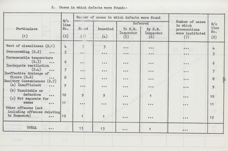 28. 2. Cases in which defects were found:- Particulars (1) M/c line No. (2) Number of Cases Which Defect were found Number of cases in which prosecutions were instituted (7) M/c line No. (8) Found (3) Remedied (4) Refe To H.M. Inspector (5) rred By H.M. Inspector (6) Want of cleanliness (S.1) 4 3 3 ••• ••• ••• 4 Overcrowding (S.2) 5 ... ••• ••• ••• ••• 5 Unreasonable temperature (s.3) 6 ... ••• ••• ••• ••• 6 Inadequate ventilation (S.4) 7 ••• ••• ••• ••• ••• 7 Ineffective drainage of floors (S.6) 8 ••• ••• ••• ••• ••• 8 Sanitary Conveniences (S.7) (a) Insufficient 9 ••• ••• ••• ••• ••• 9 (b) Unsuitable or defective 10 9 9 ••• 1 ••• 10 (c) Not separate for sexes 11 ••• ••• ••• ••• ••• 11 Other offences (not including offences relating to Homework) 12 1 1 ••• ••• ••• 12 TOTAL 13 13 ••• 1 •••