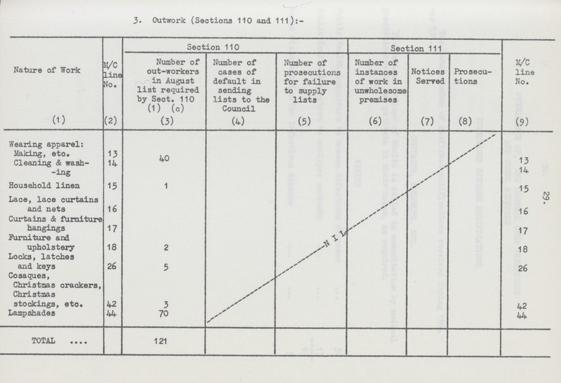 29. 3. Outwork (Sections 110 and 111):- Nature of Work (1) Section 110 Section 111 M/C line No. (9) M/C line No. (2) Number of out-workers in August list required by Sect. 110 (1) (c) (3) Number of cases of default in sending lists to the Council (4) Number of prosecutions for failure to supply lists (5) Number of instances of work in unwholesome premises (6) Notices Served (7) Prosecu tions (8) Wearing apparel: Making, etc. 13 40 13 Cleaning & wash ing 14 14 Household linen 15 1 15 Lace, lace curtains and nets 16 16 Curtains & furniture hangings 17 17 Furniture and upholstery 18 2 18 Locks, latches and keys 26 5 26 Cosaques, Christmas crackers, Christmas stockings, etc. 42 3 42 Lampshades 44 70 44 TOTAL 121