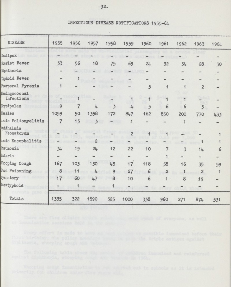32. INFECTIOUS DISEASE NOTIFICATIONS 1955-64 DISEASE 1955 1956 1957 1958 1959 1960 1961 1962 1963 1964 Smallpox - - - - - - - - — — Scarlet Fever 33 56 18 75 69 24 32 34 28 30 Diphtheria - - - - - - - - - - Typhoid Fever - 1 - - - - - - - - Puerperal Pyrexia 1 - - - - 5 1 1 2 - Meningococcal Infections — 1 - - 1 1 1 1 - - Erysipelas 9 7 4 3 4 5 6 6 3 - Measles 1059 50 1358 172 847 162 850 200 770 433 Acute Poliomyelitis 7 13 3 - 1 - - 1 - - Ophthalmia Neonatorum — - - - 2 1 1 - - 1 Acute Encephalitis - - 2 - - - - - 1 1 Pneumonia 34 19 24 12 22 10 7 3 14 6 Malaria - - - - - - 1 - - - Whooping Cough 167 103 130 45 17 118 58 16 35 59 Food Poisoning 8 11 4 9 27 6 2 1 2 1 Dysentery 17 60 47 8 10 6 1 8 19 - Paratyphoid - 1 - 1 - - - - - - Totals 1335 322 1590 325 1000 338 960 271 874 531