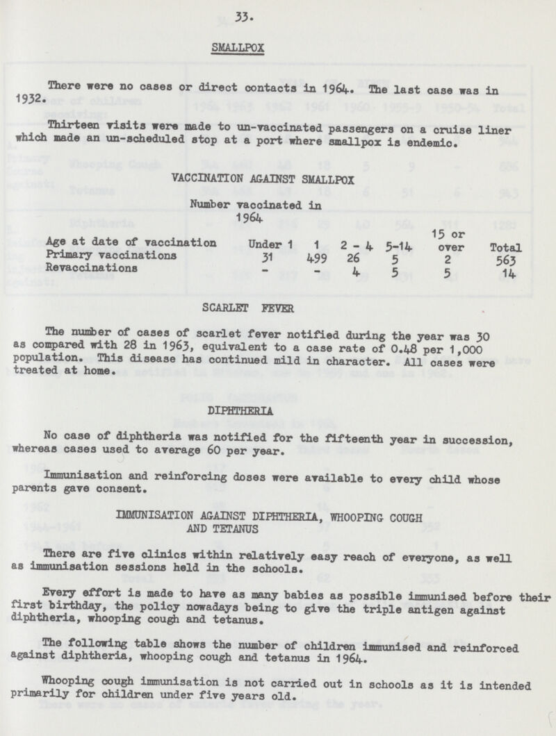 33. SMALLPOX There were no oases or direct contacts in 1964. The last case was in 1932. Thirteen visits were made to un-vaccinated passengers on a cruise liner which made an un-scheduled stop at a port where smallpox is endemic. VACCINATION AGAINST SMALLPOX Number vaccinated in 1964 Age at date of vaccination Under 1 1 2-4 5-14 15 or over Total Primary vaccinations 31 499 26 5 2 563 Revaccinations - - 4 5 5 14 SCARLET FEVER The number of cases of scarlet fever notified during the year was 30 as compared with 28 in 1963, equivalent to a case rate of 0.48 per 1,000 population. This disease has continued mild in character. All cases were treated at home. DIPHTHERIA No case of diphtheria was notified for the fifteenth year in succession, whereas cases used to average 60 per year. Immunisation and reinforcing doses were available to every child whose parents gave consent. IMMUNISATION AGAINST DIPHTHERIA, WHOOPING COUGH AND TETANUS There are five clinics within relatively easy reach of everyone, as well as immunisation sessions held in the schools. Every effort is made to have as many babies as possible immunised before their first birthday, the policy nowadays being to give the triple antigen against diphtheria, whooping cough and tetanus. The following table shows the number of children immunised and reinforced against diphtheria, whooping cough and tetanus in 1964.