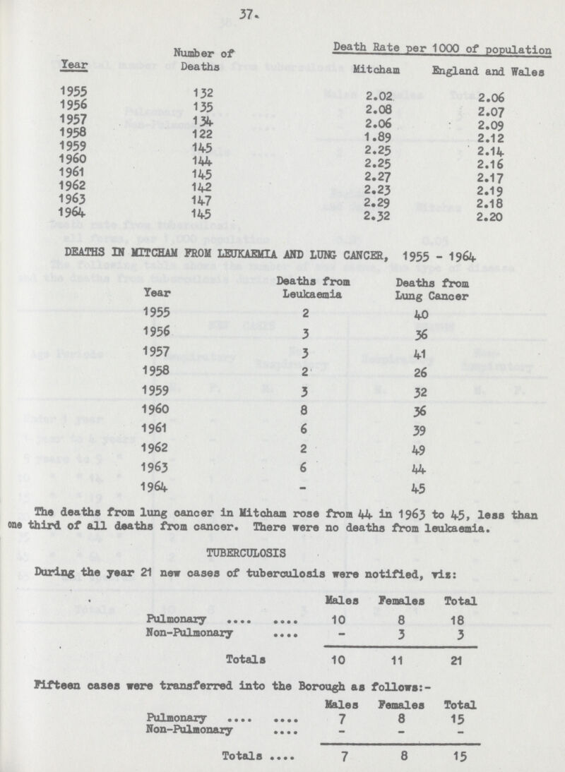 37 Year Number of Deaths Death Rate per 1000 of population Mitcham England and Wales 1955 132 2.02 2.06 1956 135 2.08 2.07 1957 134 2.06 2.09 1958 122 1.89 2.12 1959 145 2.25 2.14 1960 144 2.25 2.16 1961 145 2.27 2.17 1962 142 2.23 2.19 1963 147 2,29 2.18 1964 145 2.32 2.20 DEATHS IN MITCHAM PROM LEUKAEMIA AND LUNG CANCER, 1955-1964 Year Deaths from Leukaemia Deaths from Lung Cancer 1955 2 40 1956 3 36 1957 3 41 1958 2 26 1959 3 32 1960 8 36 1961 6 39 1962 2 49 1963 6 44 1964 - 45 The deaths from lung cancer in Mitcham rose from 44 in 1963 to 45, less than one third of all deaths from cancer. There were no deaths from leukaemia. TUBERCULOSIS During the year 21 new cases of tuberculosis were notified, viz: Males Females Total Pulmonary 10 8 18 N on-Pulmonary - 3 3 Totals 10 11 21 Fifteen oases were transferred into the Borough as follows:- Hales Females Total Pulmonary 7 8 15 Non-Pulmonary — — — Totals 7 8 15