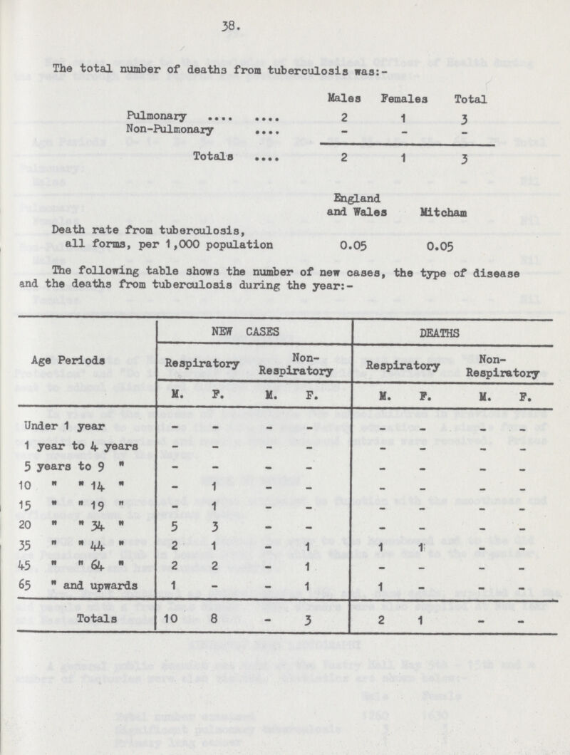 38. The total number of deaths from tuberculosis was:- Males Females Total Pulmonary 2 1 3 Non-Pulmonary - - - Totals 2 1 3 England and Vales Mitcham Death rate from tuberculosis, all forms, per 1,000 population 0.05 0.05 The following table shows the number of new cases, the type of disease and the deaths from tuberculosis during the year:- Age Periods NEW CASES DEATHS Respiratory Non Respiratory Respiratory Non Respiratory M. F. M. F. M. F. F. F. Under 1 year - - - - — — - — 1 year to 4 years - - - - - - - - 5 years to 9 - - - - - - - - 10 14 - 1 - - - - - - 15 19 - 1 - - - - - - 20 34 5 3 - - - - - - 35 44 ” 2 1 - 1 1 1 - - 45 64 2 2 - 1 - - - - 65 and upwards 1 - - 1 1 - - - Totals 10 8 - 3 2 1 - -