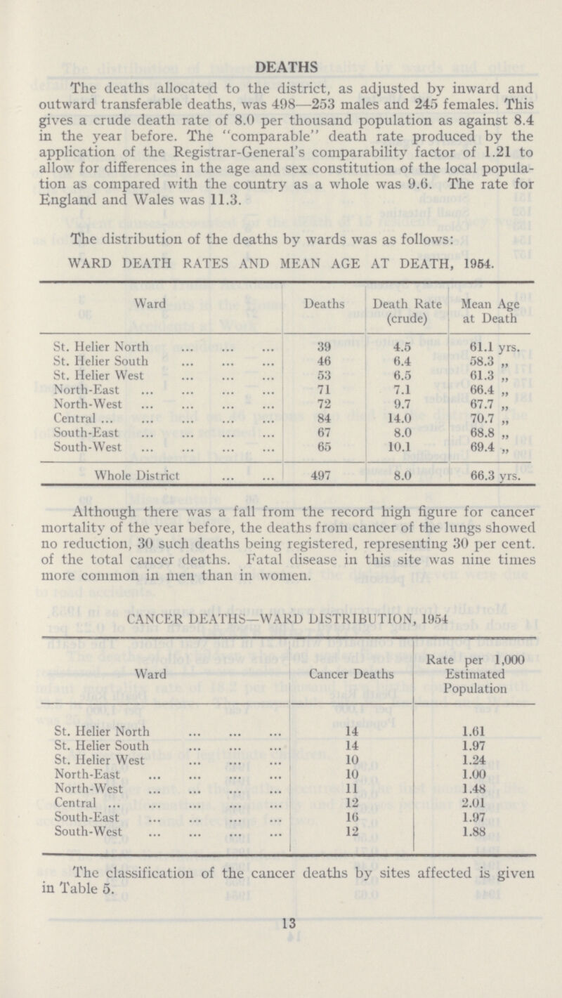 DEATHS The deaths allocated to the district, as adjusted by inward and outward transferable deaths, was 498—253 males and 245 females. This gives a crude death rate of 8.0 per thousand population as against 8.4 in the year before. The comparable death rate produced by the application of the Registrar-General's comparability factor of 1.21 to allow for differences in the age and sex constitution of the local popula tion as compared with the country as a whole was 9.6. The rate for England and Wales was 11.3. The distribution of the deaths by wards was as follows: WARD DEATH RATES AND MEAN AGE AT DEATH, 1954. Ward Deaths Death Rate (crude) Mean Age at Death St. Helier North 39 4.5 61.1 yrs. St. Helier South 46 6.4 58.3 „ St. Helier West 53 6.5 61.3 „ North-East 71 7.1 66.4 „ North-West 72 9.7 67.7 „ Central 84 14.0 70.7 „ South-East 67 8.0 68.8 „ South-West 65 10.1 69.4 „ Whole District 497 8.0 66.3 yrs. Although there was a fall from the record high figure for cancer mortality of the year before, the deaths from cancer of the lungs showed no reduction, 30 such deaths being registered, representing 30 per cent. of the total cancer deaths. Fatal disease in this site was nine times more common in men than in women. CANCER DEATHS—WARD DISTRIBUTION, 1954 Ward Cancer Deaths Rate per 1,000 Estimated Population St. Helier North 14 1.61 St. Helier South 14 1.97 St. Helier West 10 1.24 North-East 10 1.00 North-West 11 1.48 Central 12 2.01 South-East 16 1.97 South-West 12 1.88 The classification of the cancer deaths by sites affected is given in Table 5. 13