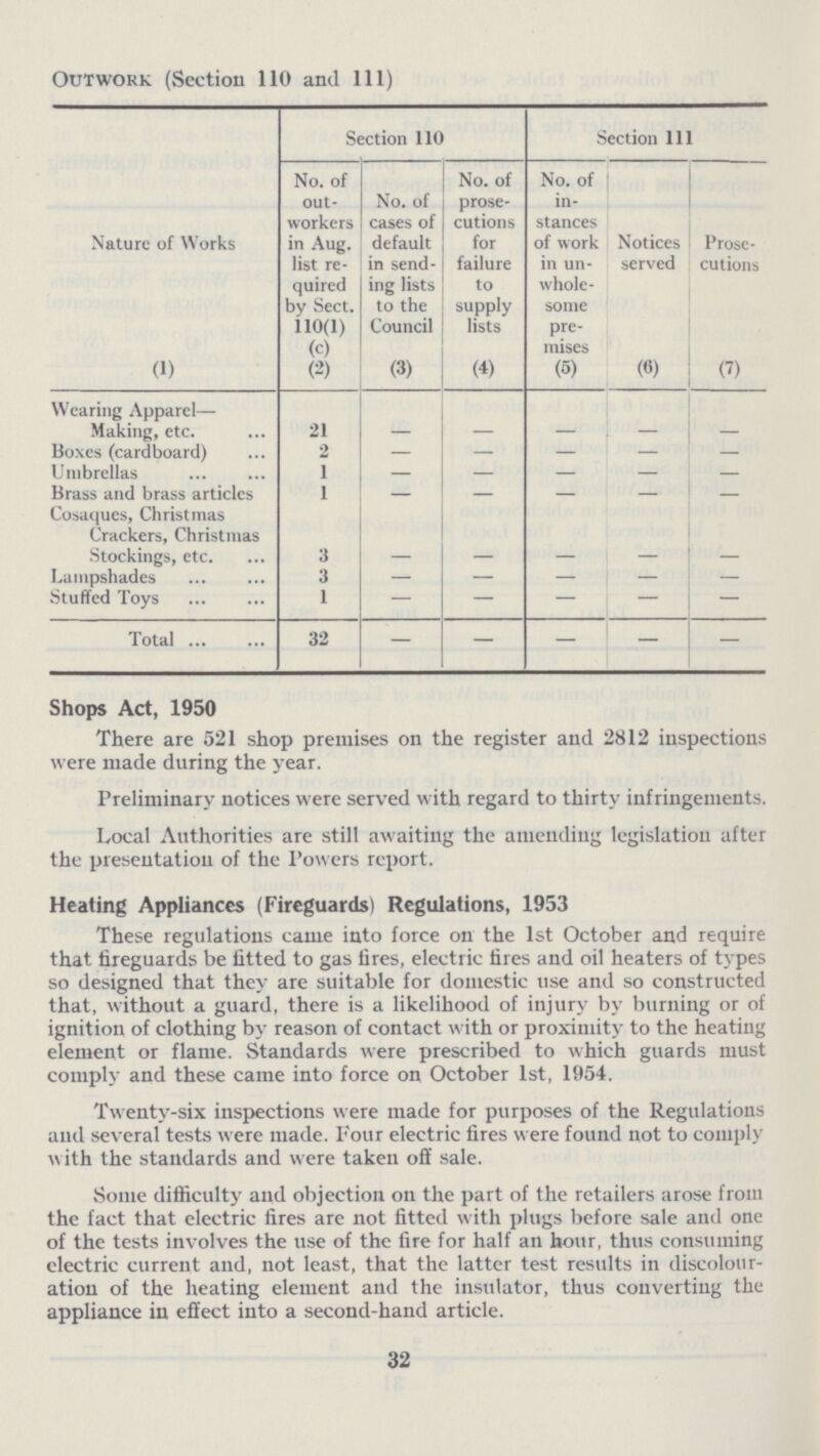 Outwork (Section 110 and 111) Section 110 Section 111 Nature of Works No. of out workers in Aug. list re quired by Sect. 110(1) (c) No. of cases of default in send ing lists to the Council No. of prose cutions for failure to supply lists No. of in stances of work in un whole some pre mises Notices served Prose cutions (1) (2) (3) (4) (5) (6) (7) Wearing Apparel— Making, etc. 21 – – – – — Boxes (cardboard) 2 – — – — — Umbrellas 1 – — – — — Brass and brass articles 1 – — – — — Cosaques, Christmas Crackers, Christmas Stockings, etc. 3 – – – – – Lampshades 3 – — – — — Stuffed Toys 1 – — – — — Total 32 — — — — — Shops Act, 1950 There are 521 shop premises on the register and 2812 inspections were made during the year. Preliminary notices were served with regard to thirty infringements. Local Authorities are still awaiting the amending legislation after the presentation of the Powers report. Heating Appliances (Fireguards) Regulations, 1953 These regulations came into force on the 1st October and require that fireguards be fitted to gas fires, electric fires and oil heaters of types so designed that they are suitable for domestic use and so constructed that, without a guard, there is a likelihood of injury by burning or of ignition of clothing by reason of contact with or proximity to the heating element or flame. Standards were prescribed to which guards must comply and these came into force on October 1st, 1954. Twenty-six inspections were made for purposes of the Regulations and several tests were made. Four electric fires were found not to comply with the standards and were taken off sale. Some difficulty and objection on the part of the retailers arose from the fact that electric fires are not fitted with plugs before sale and one of the tests involves the use of the fire for half an hour, thus consuming clectric current and, not least, that the latter test results in discolour ation of the heating element and the insulator, thus converting the appliance in effect into a second-hand article. 32