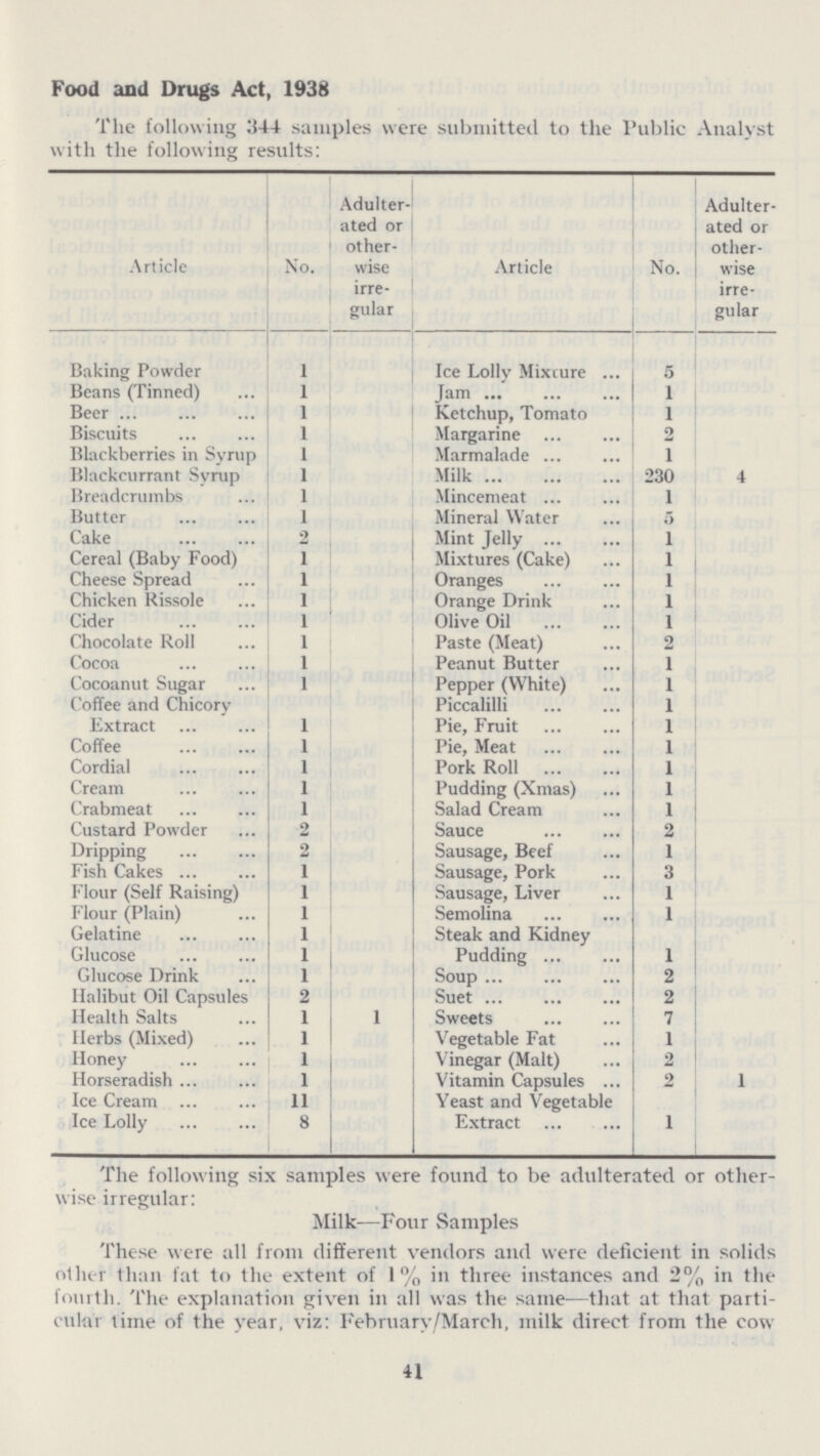 Food and Drugs Act, 1938 The following 344 samples were submitted to the Public Analyst with the following results: Article No. Adulter ated or other wise irre gular Article No. Adulter ated or other wise irre gular Baking Powder 1 Ice Lolly Mixture 5 Beans (Tinned) 1 Jam 1 Beer 1 Ketchup, Tomato 1 Biscuits 1 Margarine 2 Blackberries in Syrup 1 Marmalade 1 Blackcurrant Syrup 1 Milk 230 4 Breadcrumbs 1 Mincemeat 1 Butter 1 Mineral Water 5 Cake 2 Mint Jelly 1 Cereal (Baby Food) 1 Mixtures (Cake) 1 Cheese Spread 1 Oranges 1 Chicken Rissole 1 Orange Drink 1 Cider ] Olive Oil 1 Chocolate Roll 1 Paste (Meat) 2 Cocoa 1 Peanut Butter 1 Cocoanut Sugar 1 Pepper (White) 1 Coffee and Chicory Piccalilli 1 Extract 1 Pie, Fruit 1 Coffee 1 Pie, Meat 1 Cordial 1 Pork Roll 1 Cream 1 Pudding (Xmas) 1 Crabmeat 1 Salad Cream 1 Custard Powder Sauce 2 Dripping Sausage, Beef 1 Fish Cakes 1 Sausage, Pork 3 Flour (Self Raising) 1 Sausage, Liver 1 Flour (Plain) 1 Semolina 1 Gelatine I Steak and Kidney Glucose 1 Pudding 1 Glucose Drink Soup 2 Halibut Oil Capsules Suet 2 Health Salts 1 1 Sweets 7 Herbs (Mixed) Vegetable Fat 1 Honey 1 Vinegar (Malt) 2 Horseradish 1 Vitamin Capsules 2 1 Ice Cream 11 Yeast and Vegetable Ice Lolly 8 Extract 1 The following six samples were found to be adulterated or other wise irregular: Milk—Four Samples These were all from different vendors and were deficient in solids other than fat to the extent of 1% in three instances and 2% in the fourth. The explanation given in all was the same—that at that parti cular lime of the year, viz: February/March, milk direct from the cow 41