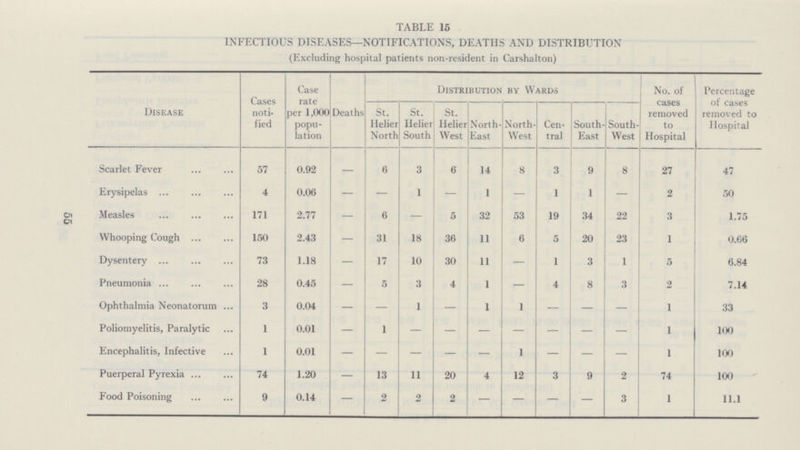 TABLE 15 INFECTIOUS DISEASES—NOTIFICATIONS, DEATHS AND DISTRIBUTION (Excluding hospital patients non-resident in Carshalton) Disease Cases noti fied Case rate per 1,000 popu lation Deaths Distribution by Wards No. of cases removed to Hospital Percentage of cases removed to Hospital St. Helier North St. Helier South St. Helier West North East North west Cen tral South East South West Scarlet Fever 57 0.92 — 6 3 6 14 8 3 9 8 27 47 Erysipelas 4 0.06 — — 1 — 1 — 1 1 — 2 50 Measles 171 2.77 — 6 — 5 32 53 19 34 22 3 1.75 Whooping Cough 150 2.43 — 31 18 36 11 6 5 20 23 1 0.66 Dysentery 73 1.18 — 17 ,0 30 11 — 1 3 1 5 6.84 Pneumonia 28 0.45 — 5 3 4 1 — 4 8 3 2 7.14 Ophthalmia Neonatorum 3 0.04 — — 1 — 1 1 — — 1 33 Poliomyelitis, Paralytic 1 0.01 — 1 - - - - - - - 1 100 Encephalitis, Infective 1 0.01 — — — — — 1 — — — 1 100 Puerperal Pyrexia 74 1.20 — 13 11 20 4 12 3 9 2 74 100 Food Poisoning 9 0.14 — 2 2 2 — — — — 3 1 11.1 55