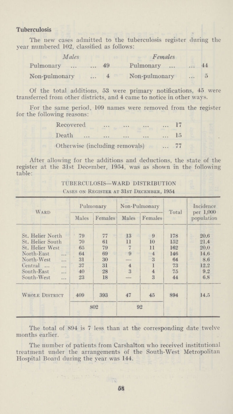 Tuberculosis The new cases admitted to the tuberculosis register during the year numbered 102, classified as follows: Males Females Pulmonary 49 Pulmonary 44 Non-pulmonary 4 Non-pulmonary 5 Of the total additions, 53 were primary notifications, 45 were transferred from other districts, and 4 came to notice in other ways. For the same period, 109 names were removed from the register for the following reasons: Recovered 17 Death 15 Otherwise (including removals) 77 After allowing for the additions and deductions, the state of the register at the 31st December, 1954, was as shown in the following table: TUBERCULOSIS—WARD DISTRIBUTION Cases on Register at 31st December, 1954 Ward Pulmonary Non-Pulmonary Total Incidence per 1,000 population Males Females Males Females St. Helier North 79 77 13 9 178 20.6 St. Helier South 70 61 11 10 152 21.4 St. Helier West 65 79 7 11 162 20.0 North-East 64 69 9 4 146 14.6 North-West 31 30 - 3 64 8.6 Central 37 31 4 1 73 12.2 South-East 40 28 3 4 75 9.2 South-West 23 18 — 3 44 6.8 Whole District 409 393 47 45 894 14.5 802 92 The total of 894 is 7 less than at the corresponding date twelve months earlier. The number of patients from Carshalton who received institutional treatment under the arrangements of the South-West Metropolitan Hospital Board during the year was 144. 58
