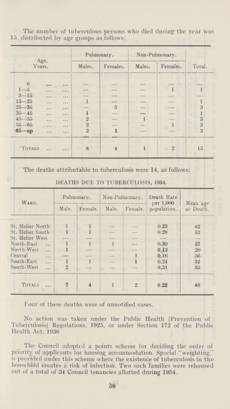 The number of tuberculous persons who died during the year was 15, distributed by age groups as follows: Age, Years. Pulmonary. Non-Pulmonary. Total. Males. Females. Males. Females. 0 - - - - - 1 —5 - - - 1 1 5—15 - - - - - 15—25 1 — - - 1 25—35 — 3 — - 3 35—45 1 — — - 1 45—55 2 — 1 - 3 55—65 2 - - 1 3 85—up 2 1 — - 3 Totals 8 4 1 2 15 The deaths attributable to tuberculosis were 14, as follows: DEATHS DUE TO TUBERCULOSIS, 1954. Ward. Pulmonary. Non-Pulmonary. Death Rate per 1,000 population. Mean age at Death. Male. Female. Male. Female. St. Helier North 1 1 - - 0.23 42 St. Helier South 1 1 — — 0.28 52 St. Helier West — — — — — — North-East 1 1 1 - 0.30 57 North-West 1 — — — 0.13 20 Central — — — 1 0.16 56 South-East I 1 — 1 0.24 32 South-West 2 — — — 0.31 55 Totals 7 4 1 2 0.22 46 Four of these deaths were of unnotified cases. No action was taken under the Public Health (Prevention of Tuberculosis) Regulations, 1925, or under Section 172 of the Public Health Act, 1936 The Council adopted a points scheme for deciding the order of priority of applicants for housing accommodation. Special weighting is provided under this scheme where the existence of tuberculosis in the household creates a risk of infection. Two such families were rehoused out of a total of 34 Council tenancies allotted during 1954. 59
