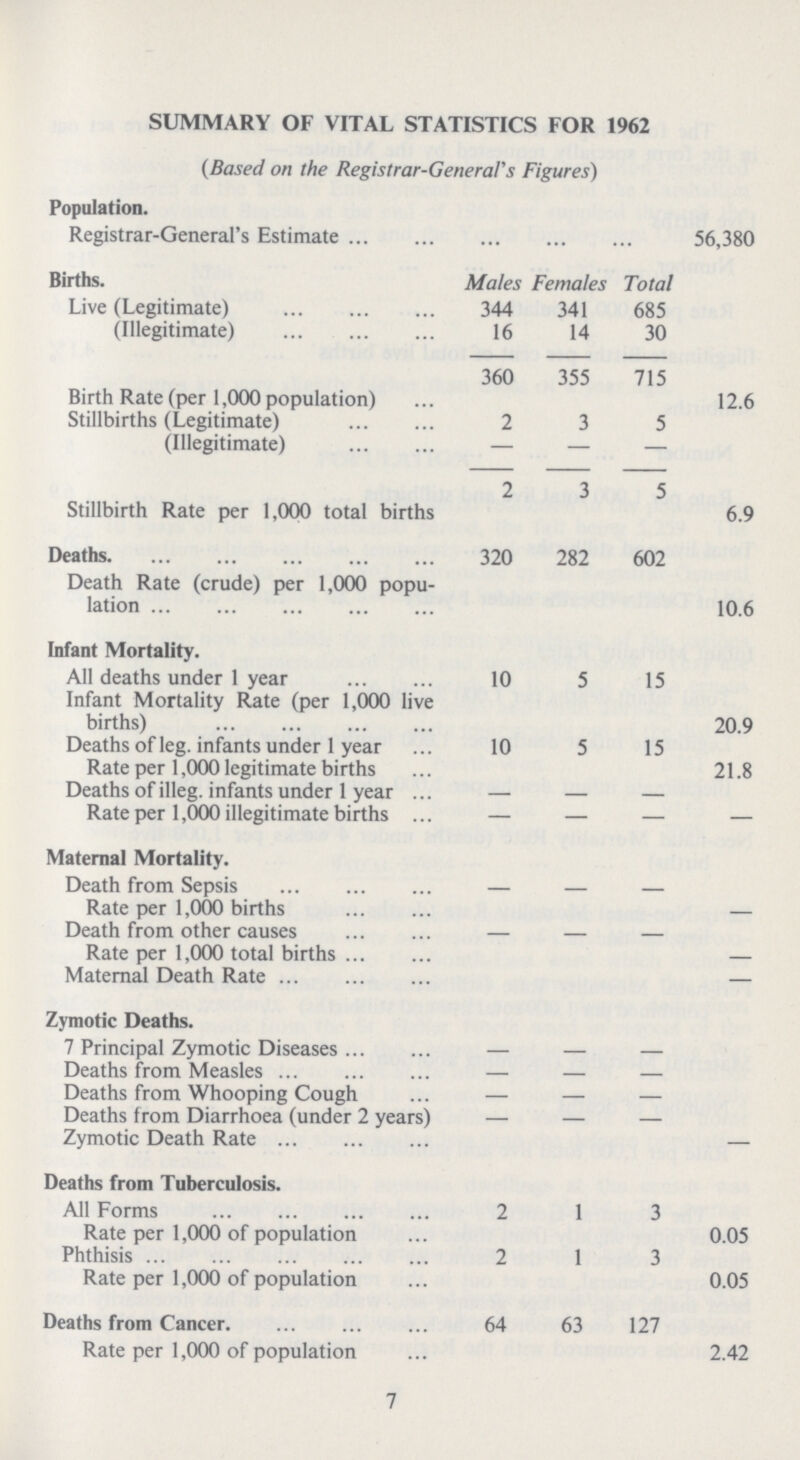 SUMMARY OF VITAL STATISTICS FOR 1962 (Based on the Registrar-General's Figures) Population. Registrar-General's Estimate 56,380 Births. Males Females Total Live (Legitimate) 344 341 685 (Illegitimate) 16 14 30 360 355 715 Birth Rate (per 1,000 population) 12.6 Stillbirths (Legitimate) 2 3 5 (Illegitimate) — — — Stillbirth Rate per 1,000 total births 2 3 5 6.9 Deaths 320 282 602 Death Rate (crude) per 1,000 popu lation 10.6 Infant Mortality. All deaths under 1 year 10 5 15 Infant Mortality Rate (per 1,000 live births) 20.9 Deaths of leg. infants under 1 year 10 5 15 Rate per 1,000 legitimate births 21.8 Deaths of illeg. infants under 1 year — — — Rate per 1,000 illegitimate births — — — — Maternal Mortality. Death from Sepsis — — — Rate per 1,000 births — Death from other causes – – Rate per 1,000 total births Maternal Death Rate — Zymotic Deaths. 7 Principal Zymotic Diseases Deaths from Measles Deaths from Whooping Cough – – – Deaths from Diarrhoea (under 2 years) Zymotic Death Rate — Deaths from Tuberculosis. All Forms 2 1 3 Rate per 1,000 of population 0.05 Phthisis 2 1 3 Rate per 1,000 of population 0.05 Deaths from Cancer 64 63 127 Rate per 1,000 of population 2.42 7