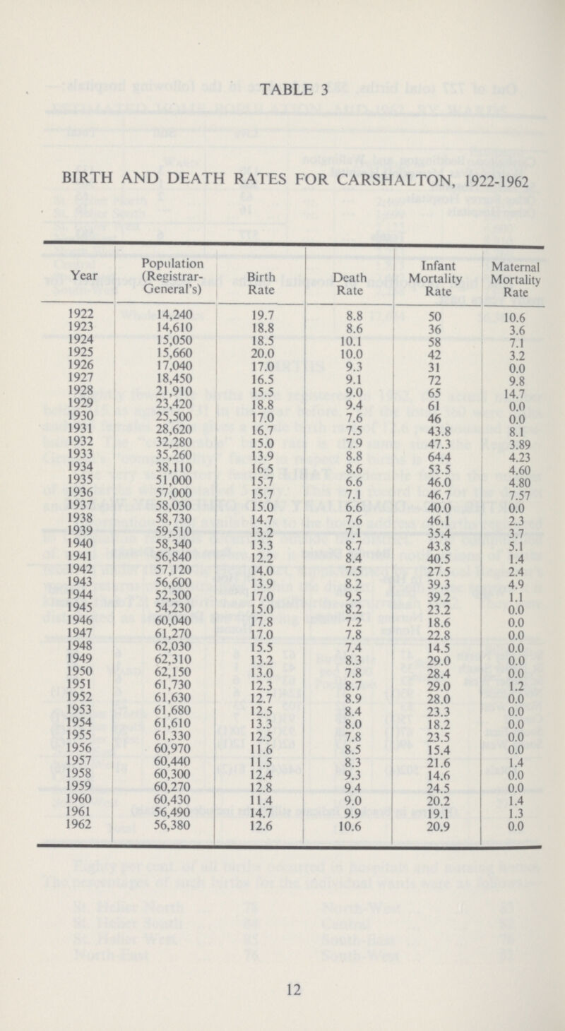 TABLE 3 BIRTH AND DEATH RATES FOR CARSHALTON, 1922-1962 Year Population (Registrar General's) Birth Rate Death Rate Infant Mortality Rate Maternal Mortality Rate 1922 14,240 19.7 8.8 50 10.6 1923 14,610 18.8 8.6 36 3.6 1924 15,050 18.5 10.1 58 7.1 1925 15,660 20.0 10.0 42 3.2 1926 17,040 17.0 9.3 31 0.0 1927 18,450 16.5 9.1 72 9.8 1928 21,910 15.5 9.0 65 14.7 1929 23,420 18.8 9.4 61 0.0 1930 25,500 17.0 7.6 46 0.0 1931 28,620 16.7 7.5 43.8 8.1 1932 32,280 15.0 7.9 47.3 3.89 1933 35,260 13.9 8.8 64.4 4.23 1934 38,110 16.5 8.6 53.5 4.60 1935 51,000 15.7 6.6 46.0 4.80 1936 57,000 15.7 7.1 46.7 7.57 1937 58,030 15.0 6.6 40.0 0.0 1938 58,730 14.7 7.6 46.1 2.3 1939 59,510 13.2 7.1 35.4 3.7 1940 58,340 13.3 8.7 43.8 5.1 1941 56,840 12.2 8.4 40.5 1.4 1942 57,120 14.0 7.5 27.5 2.4 1943 56,600 13.9 8.2 39.3 4.9 1944 52,300 17.0 9.5 39.2 1.1 1945 54,230 15.0 8.2 23.2 0.0 1946 60,040 17.8 7.2 18.6 0.0 1947 61,270 17.0 7.8 22.8 0.0 1948 62,030 15.5 7.4 14.5 0.0 1949 62,310 13.2 8.3 29.0 0.0 1950 62,150 13.0 7.8 28.4 0.0 1951 61,730 12.3 8.7 29.0 1.2 1952 61,630 12.7 8.9 28.0 0.0 1953 61,680 12.5 8.4 23.3 0.0 1954 61,610 13.3 8.0 18.2 0.0 1955 61,330 12.5 7.8 23.5 0.0 1956 60,970 11.6 8.5 15.4 0.0 1957 60,440 11.5 8.3 21.6 1.4 1958 60,300 12.4 9.3 14.6 0.0 1959 60,270 12.8 9.4 24.5 0.0 1960 60,430 11.4 9.0 20.2 1.4 1961 56,490 14.7 9.9 19.1 1.3 1962 56,380 12.6 10.6 20.9 0.0 12