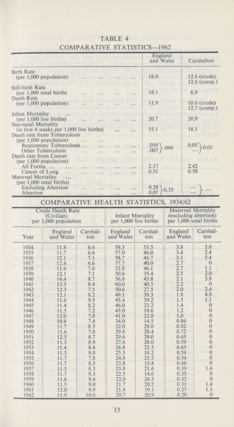 TABLE 4 COMPARATIVE STATISTICS—1962 England and Wales Carshalton Birth Rate (per 1,000 population) 18.0 12.6 (crude) 12.6 (comp.) Still-birth Rate (per 1,000 total births 18.1 6.9 Death Rate (per 1,000 population) 11.9 10.6 (crude) 12.7 (comp.) Infant Mortality (per 1,000 live births) 20.7 20.9 Neo-natal Mortality (in first 4 weeks per 1.000 live births) 15.1 18.1 Death rate from Tuberculosis (per 1,000 population) Respiratory Tuberculosis .059 .066 0.05 0.05 Other Tuberculosis .007 – Death rate from Cancer (per 1,000 population) All Forms 2.17 2.42 Cancer of Lung 0.51 0 58 Maternal Mortality (per 1,000 total births) Excluding Abortion 0.28 0.35 – – Abortion 0.07 – COMPARATIVE HEALTH STATISTICS, 1934/62 Crude Death Rate (Civilian) per 1,000 population Infant Mortality per 1,000 live births Maternal Mortality (excluding abortion) per 1,000 total births Year England and Wales Carshal ton England and Wales Carshal ton England and Wales Carshal ton 1934 11.8 8.6 59.3 53.5 3.8 3.0 1935 11.7 6.6 57.0 46.0 3.4 2.4 1936 12.1 7.1 58.7 46.7 3.1 5.4 1937 12.4 6.6 57.7 40.0 2.7 0 1938 11.6 7.6 52.8 46.1 2.7 1.1 1939 12.1 7.1 50.6 35.4 2.5 2.0 1940 14.4 8.7 56.8 43.8 2.1 3.8 1941 13.5 8.4 60.0 40.5 2.2 0 1942 12.3 7.5 50.6 27.5 2.0 2.4 1943 12.1 8.2 49.1 39.3 1.8 4.9 1944 11.6 9.5 45.4 39.2 1.5 1.1 1945 11.4 8.2 46.0 23.2 1.4 0 1946 11.5 7.2 43.0 18.6 1.2 0 1947 12.0 7.8 41.0 22.8 1,0 0 1948 10.8 7.4 34.0 14.5 0.86 0 1949 11.7 8.3 32.0 29.0 0.82 0 1950 11.6 7.8 29.8 28.4 0.72 0 1951 12.5 8.7 29.6 29.0 0.65 0 1952 11.3 8.9 27.6 28.0 0.59 0 1953 11.4 8.4 26.8 23.3 0.65 0 1954 11.3 8.0 25.5 18.2 0.58 0 1955 11.7 7.8 24.9 23.5 0.54 0 1956 11.7 8.5 23.8 15.4 0.46 0 1957 11.5 8.3 23.0 21.6 0.39 1.4 1958 11.7 9.3 22.5 14.6 0.35 0 1959 11.6 9.4 22.0 24.5 0.32 0 1960 11.5 9.0 21.7 20.2 0.31 1.4 1961 12.0 9.9 21.4 19.1 0.27 1.3 1962 11.9 10.6 20.7 20.9 0.28 0 13