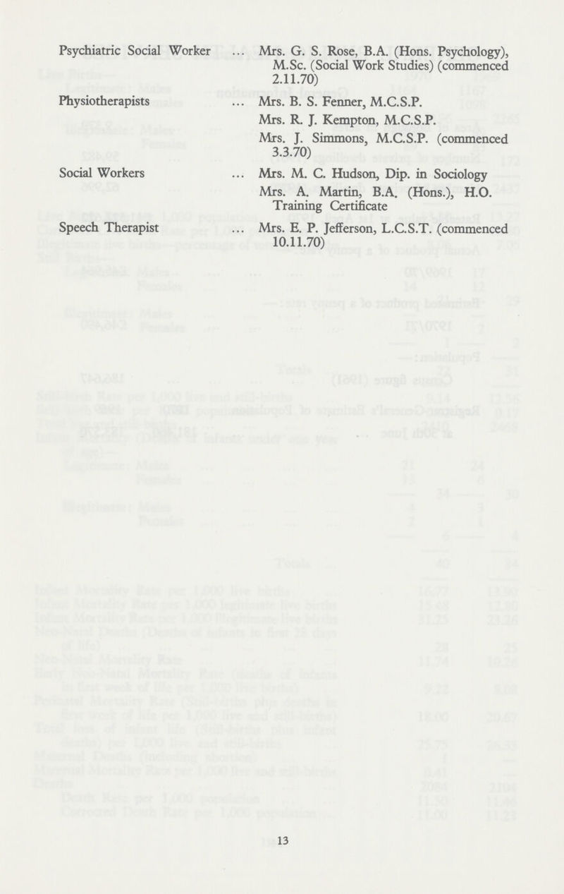 Psychiatric Social Worker Mrs. G. S. Rose, B.A. (Hons. Psychology), M.Sc. (Social Work Studies) (commenced 2.11.70) Physiotherapists Mrs. B. S. Fenner, M.C.S.P. Mrs. R. J. Kempton, M.C.S.P. Mrs. J. Simmons, M.C.S.P. (commenced 3.3.70) Social Workers Mrs. M. C. Hudson, Dip. in Sociology Mrs. A. Martin, B.A. (Hons.), H.O. Training Certificate Speech Therapist Mrs. E. P. Jefferson, L.C.S.T. (commenced 10.11.70) 13
