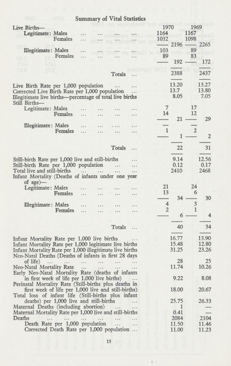Summary of Vital Statistics Live Births— 1970 1969 Legitimate: Males 1164 1167 Females 1032 1098 2196 2265 Illegitimate: Males 103 89 Females 89 83 192 172 Totals 2388 2437 Live Birth Rate per 1,000 population 13.20 13.27 Corrected Live Birth Rate per 1,000 population 13.7 13.80 Illegitimate live births—percentage of total live births 8.05 7.05 Still Births— Legitimate: Males 7 17 Females 14 12 21 29 Illegitimate: Males — — Females 1 2 1 2 Totals 22 31 Still-birth Rate per 1,000 live and still-births 9.14 12.56 Still-birth Rate per 1,000 population 0.12 0.17 Total live and still-births 2410 2468 Infant Mortality (Deaths of infants under one year of age)— Legitimate: Males 21 24 Females 13 6 34 30 Illegitimate: Males 4 3 Females 2 1 6 4 Totals 40 34 Infant Mortality Rate per 1,000 live births 16.77 13.90 Infant Mortality Rate per 1,000 legitimate live births 15.48 12.80 Infant Mortality Rate per 1,000 illegitimate live births 31.25 23.26 Neo-Natal Deaths (Deaths of infants in first 28 days of life) 28 25 Neo-Natal Mortality Rate 11.74 10.26 Early Neo-Natal Mortality Rate (deaths of infants in first week of life per 1,000 live births) 9.22 8.08 Perinatal Mortality Rate (Still-births plus deaths in first week of life per 1,000 live and still-births) 18.00 20.67 Total loss of infant life (Still-births plus infant deaths) per 1,000 live and still-births 25.75 26.33 Maternal Deaths (including abortion) 1 — Maternal Mortality Rate per 1,000 live and still-births 0.41 — Deaths 2084 2104 Death Rate per 1,000 population 11.50 11.46 Corrected Death Rate per 1,000 population 11.00 11.23 15