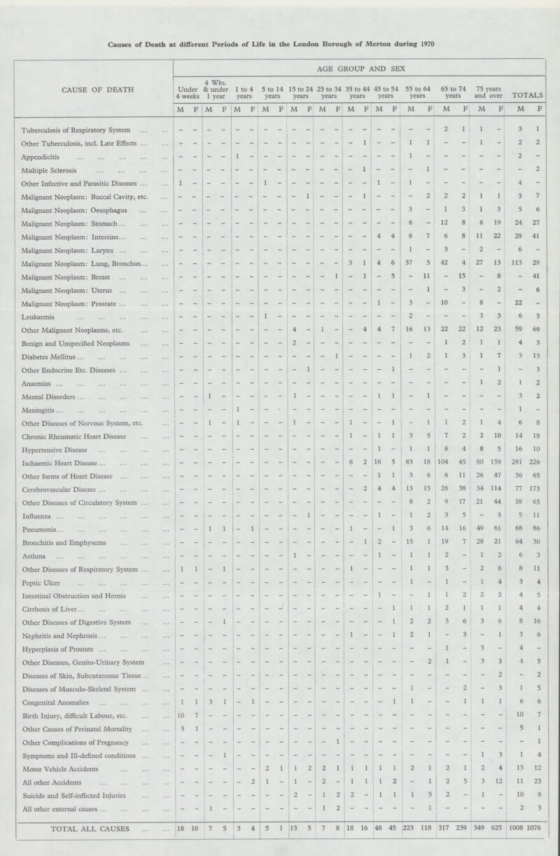 Causes of Death at different Periods of Life in the London Borough of Merton during 1970 CAUSE OF DEATH AGE GROUP AND SEX Under 4 weeks 4 Wks. & under 1 year 1 to 4 years 5 to 14 years 15 to 24 years 25 to 34 years 35 to 44 years 45 to 54 years 55 to 64 years 65 to 74 years 75 years and over TOTALS M F M F M F M F M F M F M F M F M F M F M F M F Tuberculosis of Respiratory System - - - - - - - - - - - - - - - - - - 2 1 1 - 3 1 Other Tuberculosis, incl. Late Effects - - - - - - - - - - - - - - - - 1 1 - - 1 - 2 2 Appendicitis - - - - - - - - - - - - - - - - - - - - - - 2 - Multiple Sclerosis - - - - - - - - - - - - - 1 - - - 1 - - - - - 2 Other Infective and Parasitic Diseases 1 - - - - - 1 - - - - - - - 1 - 1 - - - - - 4 - Malignant Neoplasm: Buccal Cavity, etc. - - - - - - - - - - - - - - - - - 2 2 2 1 1 3 7 Malignant Neoplasm: Oesophagus - - - - - - - - - - - - - - - - 3 - 1 3 1 3 5 6 Malignant Neoplasm: Stomach - - - - - - - - - - - - - - - - 6 - 12 8 6 19 24 27 Malignant Neoplasm: Intestine - - - - - - - - - - - - - - 4 4 8 7 6 8 11 22 29 41 Malignant Neoplasm: Larynx - - - - - - - - - - - - - - - - 1 - 3 - 2 - 6 - Malignant Neoplasm: Lung, Bronchus - - - - - - - - - - - - 3 1 4 6 37 5 42 4 27 13 113 29 Malignant Neoplasm: Breast - - - - - - - - - - - 1 - 1 - 5 - 11 - 15 - 8 - 41 Malignant Neoplasm: Uterus - - - - - - - - - - - - - _ - - - 1 - 3 - 2 - 6 Malignant Neoplasm: Prostate - - - - - - - - - - - - - - 1 - 3 - 10 -- 8 -- 22 -- Leukaemia - - - - - - - - - - - - - - - - 2 - - - 3 3 6 3 Other Malignant Neoplasms, etc. - - - - - - - 4 - 1 - - 4 4 7 16 13 22 22 12 23 59 69 Benign and Unspecified Neoplasms - - - - - - - - - - - - - - - - - - 1 2 1 1 4 3 Diabetes Mellitus - - - - - - - - - - - 1 - - - - 1 2 1 3 1 7 3 13 Other Endocrine Etc. Diseases - - - - - - - - - - - - - - - - - - - - - -1 - 3 Anaemias - - - - - - - - - - - - - - - - - - - - 1 2 1 2 Mental Disorders - - 1 - - - - - 1 - - - - - 1 1 - 1 -- - - - 3 2 Meningitis 1 1 - Other Diseases of Nervous System, etc. - - 1 - 1 - - - 1 - - - 1 - - 1 - 1 1 2 1 4 6 8 Chronic Rheumatic Heart Disease - - - - - - - - - - - - 1 - 1 1 3 5 7 2 2 10 14 18 Hypertensive Disease - - - - - - - - - - - - - - 1 - 1 1 6 4 8 5 16 10 Ischaemic Heart Disease - - - - - - - - - - - - 6 2 18 5 83 18 104 45 80 159 291 229 Other forms of Heart Disease - - - - - - - - - - - - - - 1 1 3 6 6 11 26 47 36 65 Cerebrovascular Disease - - - - - - - - - - - - - 2 4 4 13 15 26 38 34 114 77 173 Other Diseases of Circulatory System 8 2 9 17 21 44 38 63 Influenza 1 1 - 1 2 3 5 - 3 5 11 Pneumonia - - 1 1 - 1 - - - - - - 1 - - 1 3 6 14 16 49 61 68 86 Bronchitis and Emphysema 1 2 15 1 19 7 28 21 64 30 Asthma 1 1 - 1 1 2 - 1 2 6 3 Other Diseases of Respiratory System 1 1 - 1 1 1 1 3 - 2 8 8 11 Peptic Ulcer - - - - - - - - - - - - - - - - 1 - 1 - 1 4 3 4 Intestinal Obstruction and Hernia - - - - - - - - - - - - - - 1 - - 1 1 2 2 2 4 5 Cirrhosis of Liver - - - - - - - - - - - - - - - 1 1 1 2 1 1 1 4 4 Other Diseases of Digestive System - - - 1 - - - - - - - - - - - 1 2 2 3 6 3 6 8 16 Nephritis and Nephrosis - - - - - - - - - - - - 1 - - 1 2 1 - 3 - 1 3 6 Hyperplasia of Prostate -- - - - - - - - - - - - - - - - - 1 - 3 - 4 - Other Diseases, Genito-Urinary System - - - - - - - - - - - - - - - - - 2 1 - 3 3 4 5 Diseases of Skin, Subcutaneous Tissue - - - - - - - - - - - - - - - - - - - - - 2 - 2 Diseases of Musculo-Skeletal System - - - - - - - - - - - - - - - - 1 - - 2 - 3 1 5 Congenital Anomalies 1 1 3 1 - 1 - - - - - - - - - 1 1 - - 1 1 1 6 6 Birth Injury, difficult Labour, etc. 10 7 - - - - - - - - - - - - - - - - - - - - - 10 7 Other Causes of Perinatal Mortality 5 1 - - - - - - - - - - - - - - - - - - - - 5 1 Other Complications of Pregnancy - - - - - - - - - - - - - - - - - - - - - - - 1 Symptoms and Ill-defined conditions - - - - - - - - - - - - - - - - - - - - 1 3 1 4 Motor Vehicle Accidents - - - - - - 2 1 1 2 2 1 1 1 1 1 2 1 2 1 2 4 13 12 All other Accidents - - -- - -- 2 1 - 1 - 2 - 1 1 1 2 - 1 2 5 3 12 11 23 Suicide and Self-inflicted Injuries - - - - - - - - 2 -- 1 2 2 - 1 1 1 5 2 -- 1 -- 10 8 All other external causes - - 1 - - - - - - - 1 2 - -- 1 - - 1 - - -- - 2 3 TOTAL ALL CAUSES 18 10 7 5 3 4 5 1 13 5 7 8 18 16 48 45 223 118 317 239 349 625 1008 1076