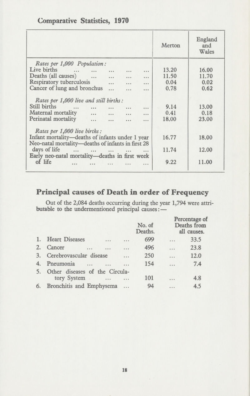 Comparative Statistics, 1970 Merton England and Wales Rates per 1,000 Population: Live births 13.20 16.00 Deaths (all causes) 11.50 11.70 Respiratory tuberculosis 0.04 0.02 Cancer of lung and bronchus 0.78 0.62 Rates per 1,000 live and still births : Still births 9.14 13.00 Maternal mortality 0.41 0.18 Perinatal mortality 18.00 23.00 Rates per 1,000 live births: Infant mortality—deaths of infants under 1 year 16.77 18.00 Neo-natal mortality—deaths of infants in first 28 days of life 11.74 12.00 Early neo-natal mortality—deaths in first week of life 9.22 11.00 Principal causes of Death in order of Frequency Out of the 2,084 deaths occurring during the year 1,794 were attri butable to the undermentioned principal causes: — No. of Deaths. Percentage of Deaths from all causes. 1. Heart Diseases 699 33.5 2. Cancer 496 23.8 3. Cerebrovascular disease 250 12.0 4. Pneumonia 154 7.4 5. Other diseases of the Circula tory System 101 4.8 6. Bronchitis and Emphysema 94 4.5 18