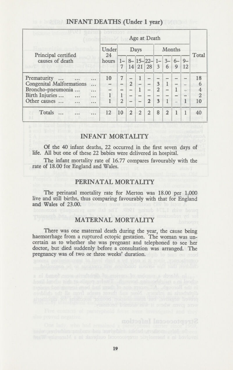INFANT DEATHS (Under 1 year) Principal certified causes of death Age at Death Total Under 24 hours Days Months 1 7 8 14 15 21 22 28 1- 3 3 6 6 9 9- 12 Prematurity 10 7 - 1 18 Congenital Malformations - - 2 - - 3 1 - - 6 Broncho-pneumonia - — — 1 — 2 — 1 _ 4 Birth Injuries 1 1 _ _ — _ - — - 2 Other causes 1 2 - - 2 3 1 1 10 Totals 12 10 2 2 2 8 2 1 1 40 INFANT MORTALITY Of the 40 infant deaths, 22 occurred in the first seven days of life. All but one of these 22 babies were delivered in hospital. The infant mortality rate of 16.77 compares favourably with the rate of 18.00 for England and Wales. PERINATAL MORTALITY The perinatal mortality rate for Merton was 18.00 per 1,000 live and still births, thus comparing favourably with that for England and Wales of 23.00. MATERNAL MORTALITY There was one maternal death during the year, the cause being haemorrhage from a ruptured ectopic gestation. The woman was un certain as to whether she was pregnant and telephoned to see her doctor, but died suddenly before a consultation was arranged. The pregnancy was of two or three weeks' duration. 19