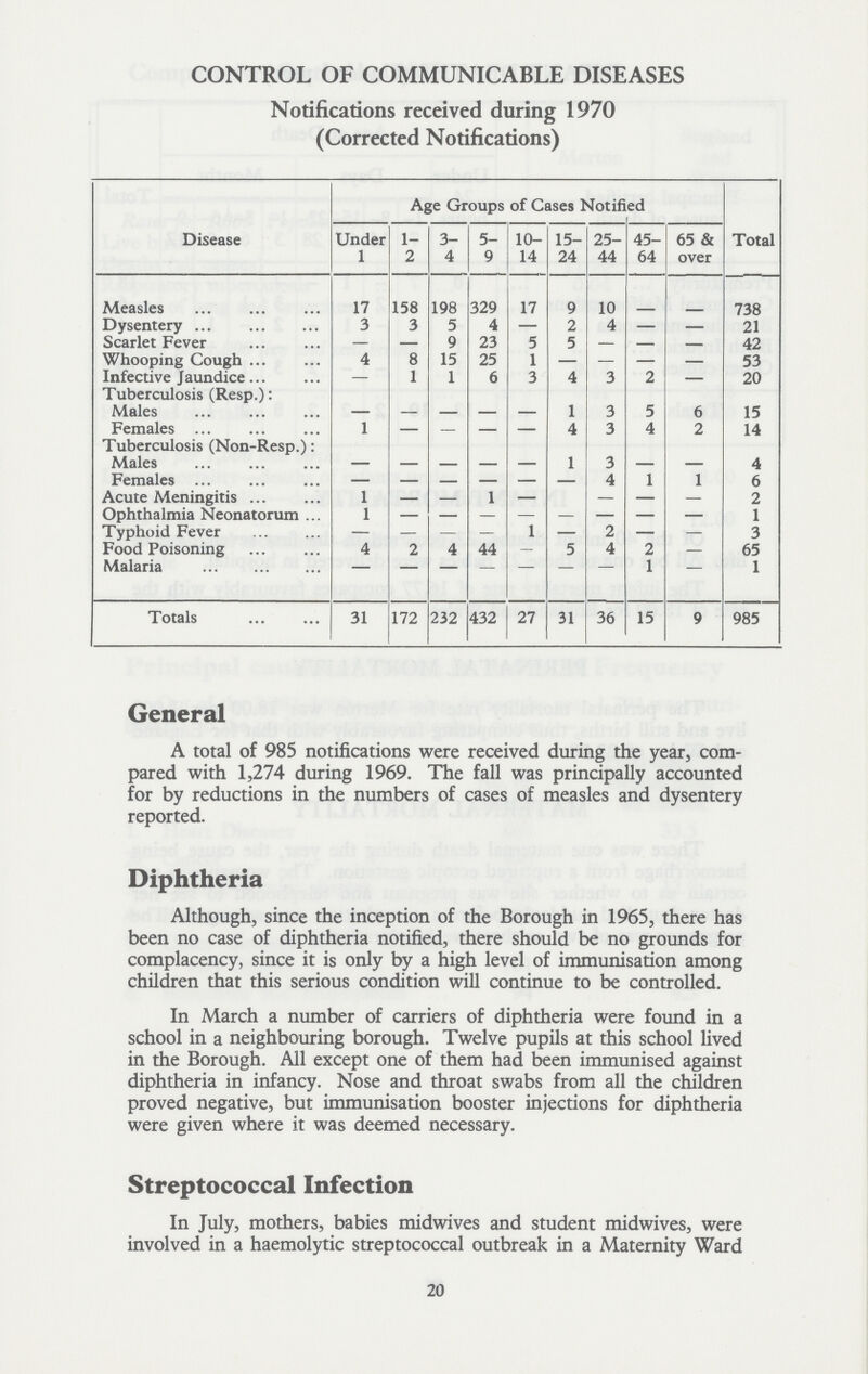 CONTROL OF COMMUNICABLE DISEASES Notifications received during 1970 (Corrected Notifications) Age Groups of Cases Notified Disease Under 1 I- 2 3 4 5 9 10 14 15- 24 25 44 45 64 65 & over Total Measles 17 158 198 329 17 9 10 738 Dysentery 3 3 5 4 — 2 4 — — 21 Scarlet Fever — — 9 23 5 5 — — 42 Whooping Cough 4 8 15 25 1 — — — — 53 Infective Jaundice — 1 1 6 3 4 3 2 — 20 Tuberculosis (Resp.): Males 1 3 5 6 15 Females 1 — — — — 4 3 4 2 14 Tuberculosis (Non-Resp.): Males — — — — — 1 3 — — 4 Females 4 1 1 6 Acute Meningitis 1 — — 1 — — — — 2 Ophthalmia Neonatorum 1 1 Typhoid Fever — — — — 1 — 2 — — 3 Food Poisoning 4 2 4 44 — 5 4 2 — 65 Malaria ~ -- ~ ~ ~ 1 ~ 1 Totals 31 172 232 432 27 31 36 15 9 985 General A total of 985 notifications were received during the year, com pared with 1,274 during 1969. The fall was principally accounted for by reductions in the numbers of cases of measles and dysentery reported. Diphtheria Although, since the inception of the Borough in 1965, there has been no case of diphtheria notified, there should be no grounds for complacency, since it is only by a high level of immunisation among children that this serious condition will continue to be controlled. In March a number of carriers of diphtheria were found in a school in a neighbouring borough. Twelve pupils at this school lived in the Borough. All except one of them had been immunised against diphtheria in infancy. Nose and throat swabs from all the children proved negative, but immunisation booster injections for diphtheria were given where it was deemed necessary. Streptococcal Infection In July, mothers, babies midwives and student midwives, were involved in a haemolytic streptococcal outbreak in a Maternity Ward 20