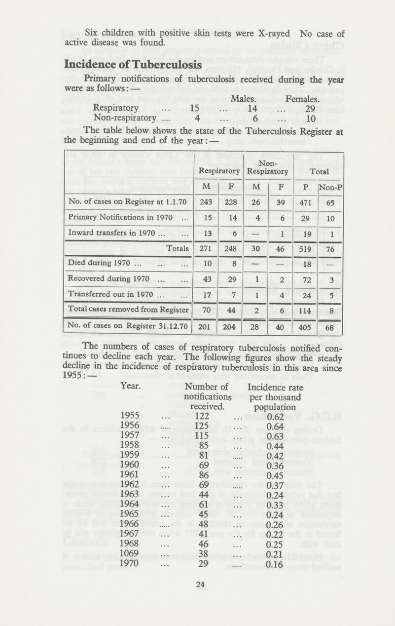 Six children with positive skin tests were X-rayed No case of active disease was found. Incidence of Tuberculosis Primary notifications of tuberculosis received during the year were as follows:— Males. Females. Respiratory 15 14 29 Non-respiratory 4 6 10 The table below shows the state of the Tuberculosis Register at the beginning and end of the year:— Respiratory Non Respiratory Total M F M F P Non-P No. of cases on Register at 1.1.70 243 228 26 39 471 65 Primary Notifications in 1970 15 14 4 6 29 10 Inward transfers in 1970 13 6 — 1 19 1 Totals 271 248 30 46 519 76 Died during 1970 10 8 — — 18 — Recovered during 1970 43 29 1 2 72 3 Transferred out in 1970 17 7 1 4 24 5 Total ca6es removed from Register 70 44 2 6 114 8 No. of cases on Register 31.12.70 201 204 28 40 405 68 The numbers of cases of respiratory tuberculosis notified con tinues to decline each year. The following figures show the steady decline in the incidence of respiratory tuberculosis in this area since 1955:— Year. Number of notifications received. Incidence rate per thousand population 1955 122 0.62 1956 125 0.64 1957 115 0.63 1958 85 0.44 1959 81 0.42 1960 69 0.36 1961 86 0.45 1962 69 0.37 1963 44 0.24 1964 61 0.33 1965 45 0.24 1966 48 0.26 1967 41 0.22 1968 46 0.25 1069 38 0.21 1970 29 0.16 24