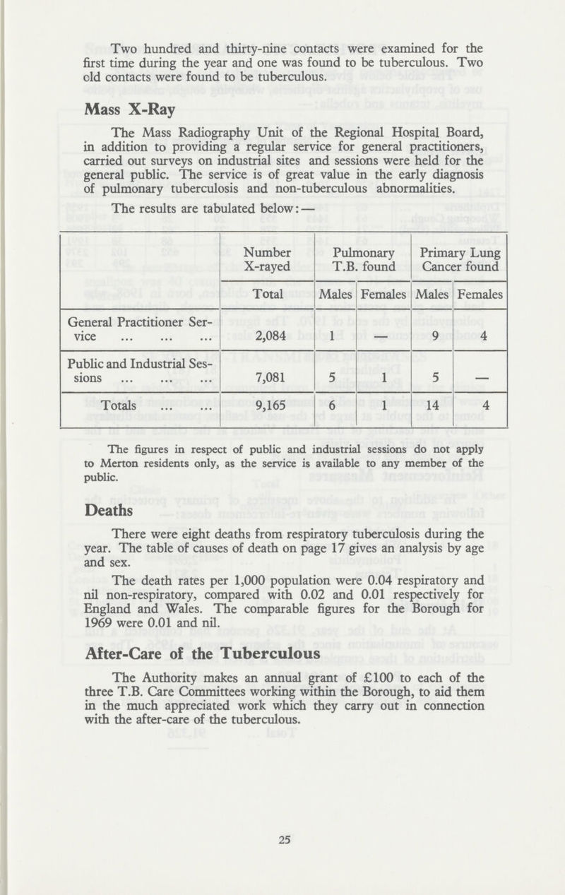 Two hundred and thirty-nine contacts were examined for the first time during the year and one was found to be tuberculous. Two old contacts were found to be tuberculous. Mass X-Ray The Mass Radiography Unit of the Regional Hospital Board, in addition to providing a regular service for general practitioners, carried out surveys on industrial sites and sessions were held for the general public. The service is of great value in the early diagnosis of pulmonarv tuberculosis and non-tuberculous abnormalities. The results are tabulated below:— Number X-rayed Pulmonary T.B. found Primary Lung Cancer found Total Males Females Males Females General Practitioner Ser vice 2,084 1 — 9 4 Public and Industrial Ses sions 7,081 5 1 5 — Totals 9,165 6 1 14 4 The figures in respect of public and industrial sessions do not apply to Merton residents only, as the service is available to any member of the public. Deaths There were eight deaths from respiratory tuberculosis during the year. The table of causes of death on page 17 gives an analysis by age and sex. The death rates per 1,000 population were 0.04 respiratory and nil non-respiratory, compared with 0.02 and 0.01 respectively for England and Wales. The comparable figures for the Borough for 1969 were 0.01 and nil. After-Care of the Tuberculous The Authority makes an annual grant of £100 to each of the three T.B. Care Committees working within the Borough, to aid them in the much appreciated work which they carry out in connection with the after-care of the tuberculous. 25
